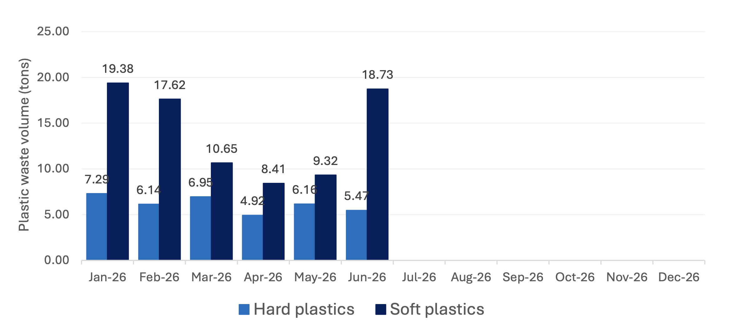 Total volume of plastic produced this year 2026 (Monthly)