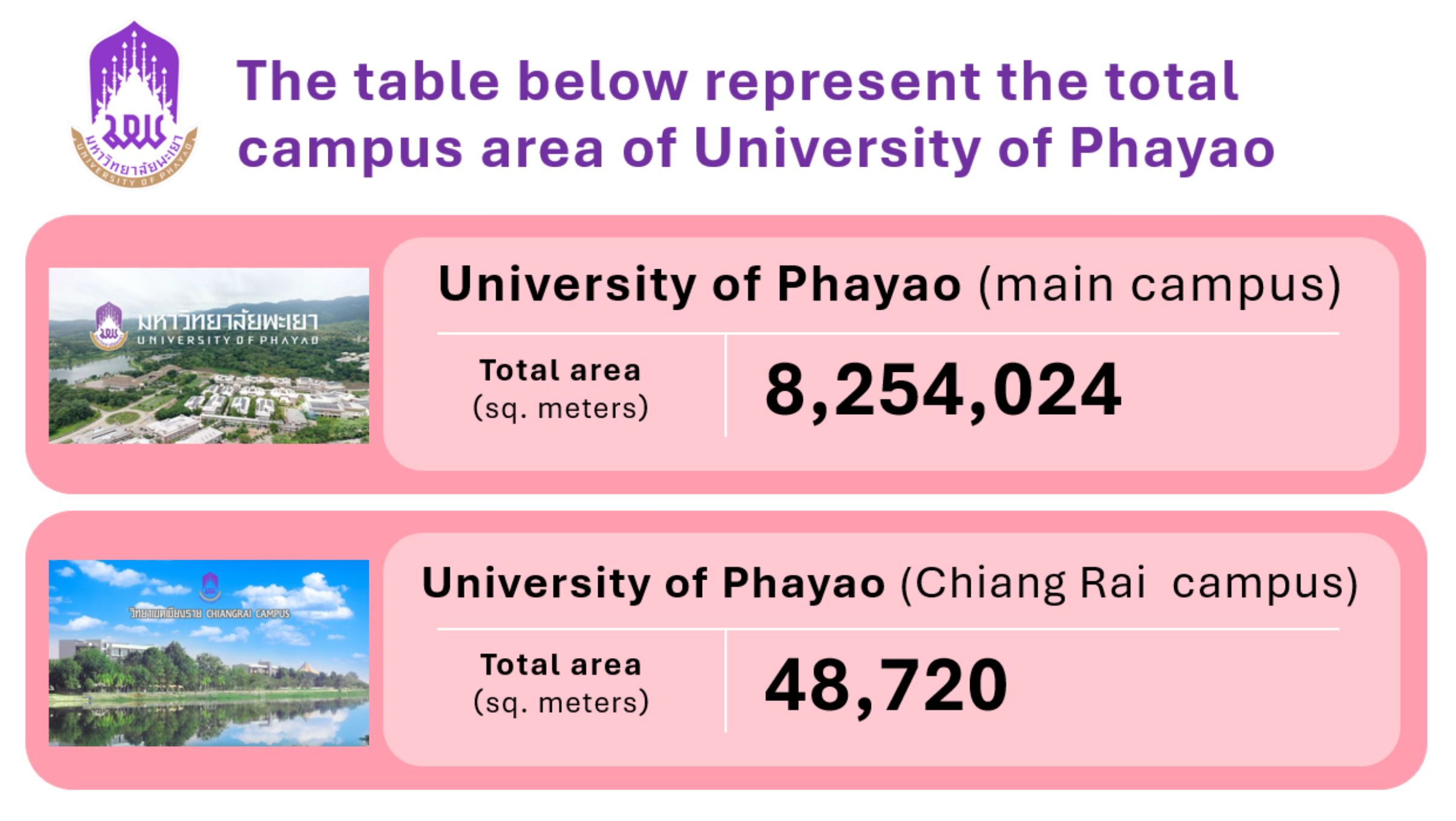 Table of total campus area, University of Phayao