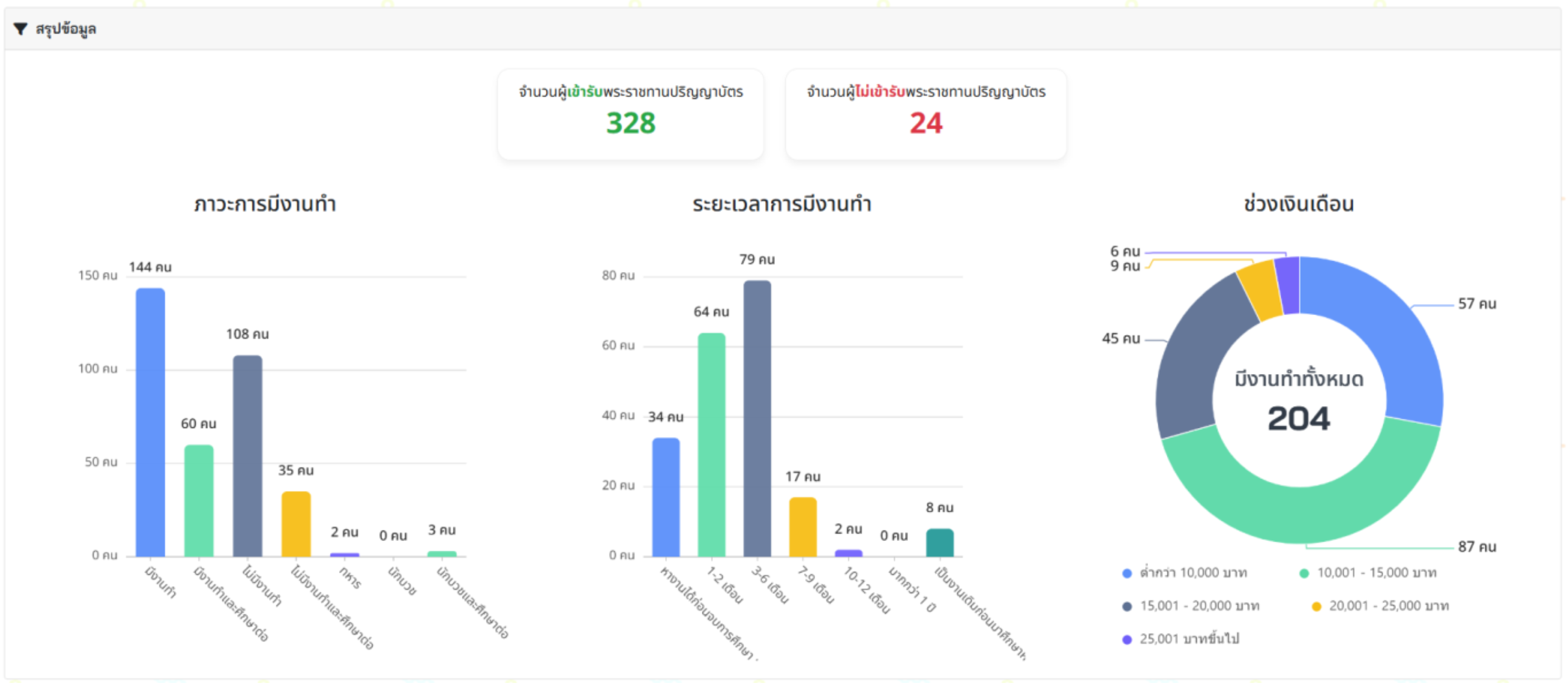 Graduate employment data collection dashboard with a larger sample showing employment status, duration, and salary range charts