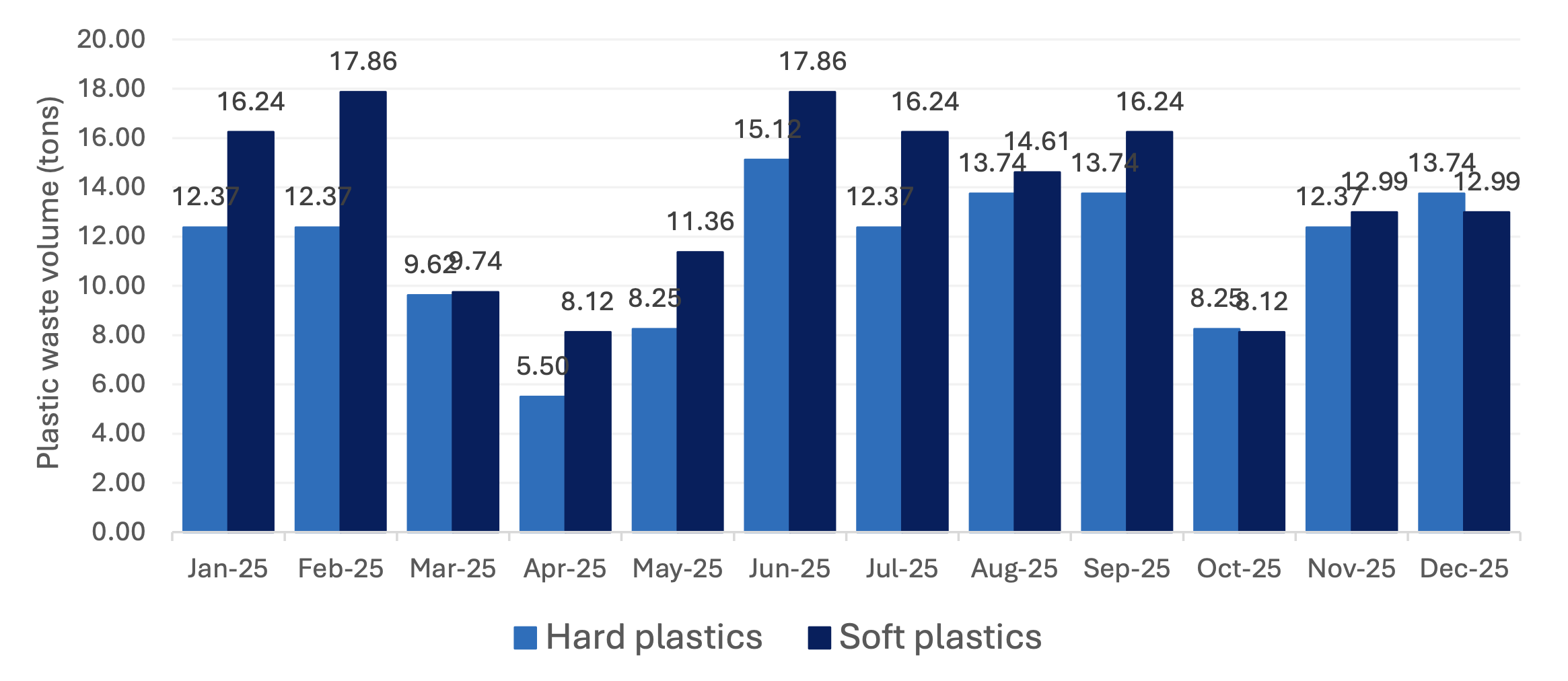 Total volume of plastic produced last year 2025 (Monthly)