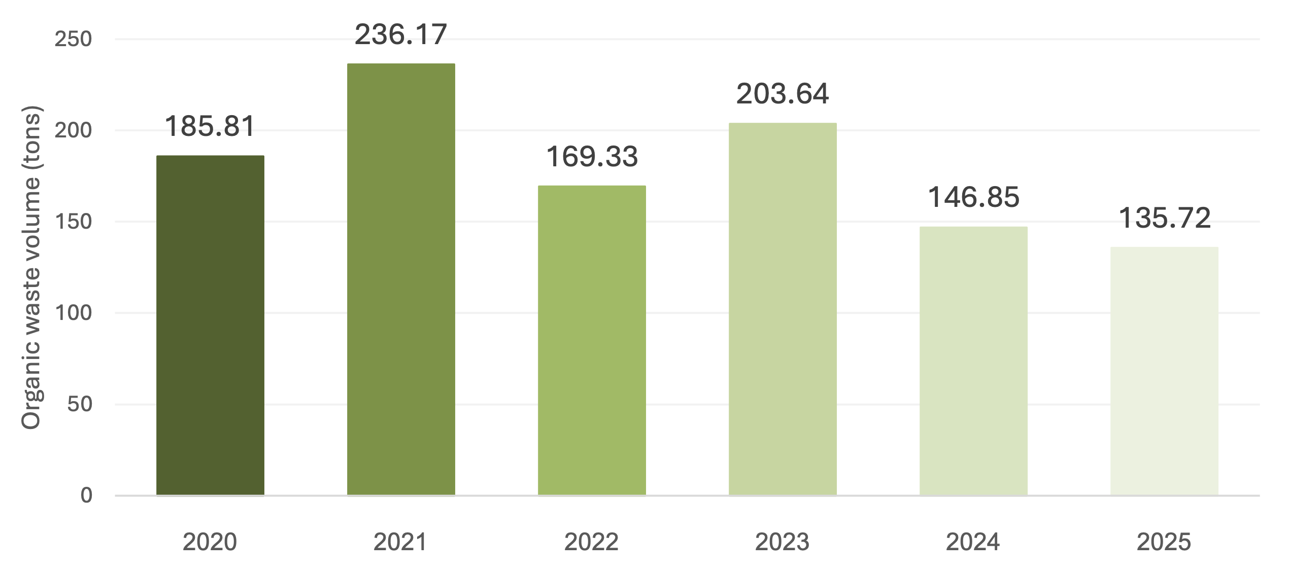 Total volume of organic waste year 2020-2025 (Total)