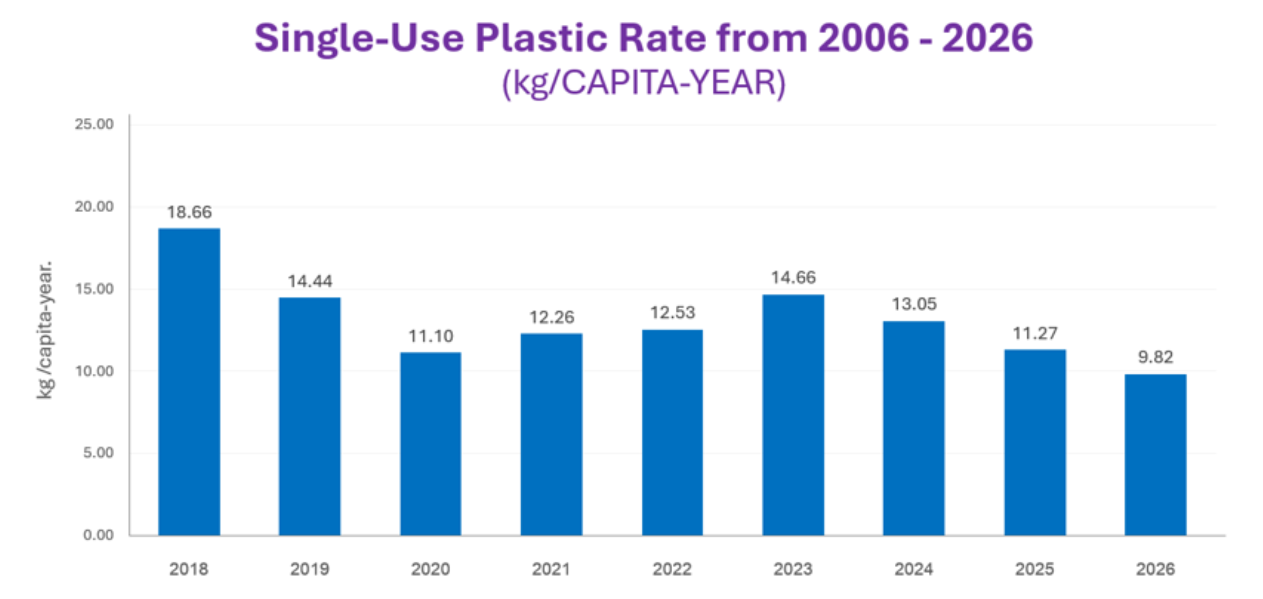 Single-Use Plastic Rate from 2018-2026