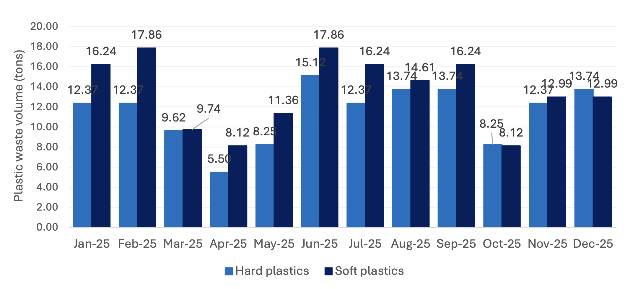 Total volume of plastic produced this year 2025 (Monthly)