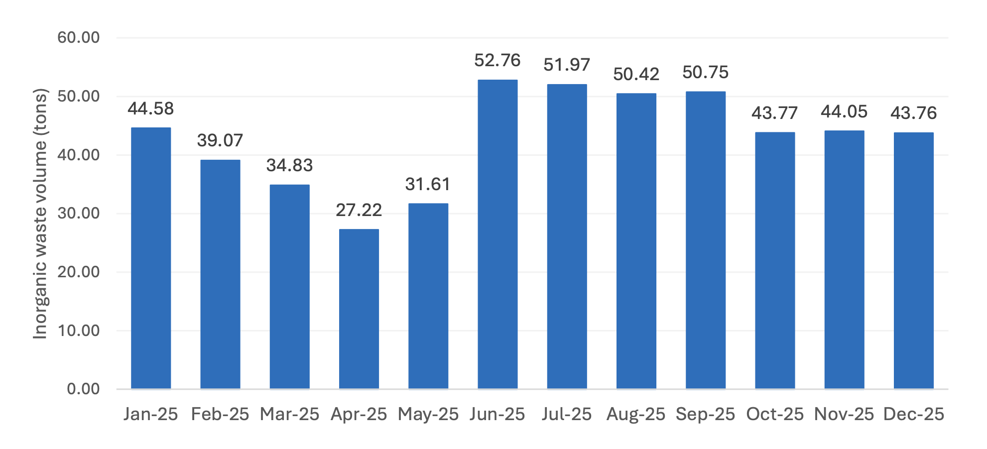 Total volume of inorganic waste this year 2025 (Monthly)