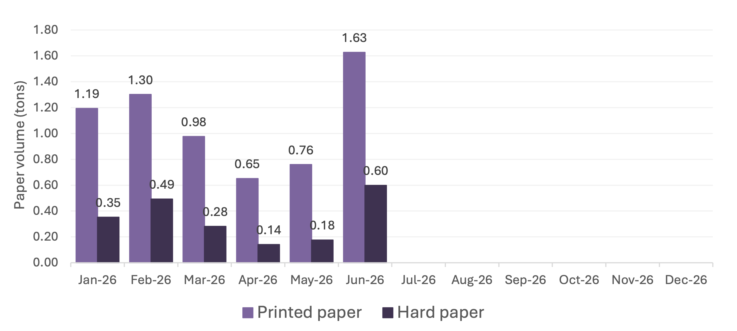 Total volume of paper produced this year 2026 (Monthly)