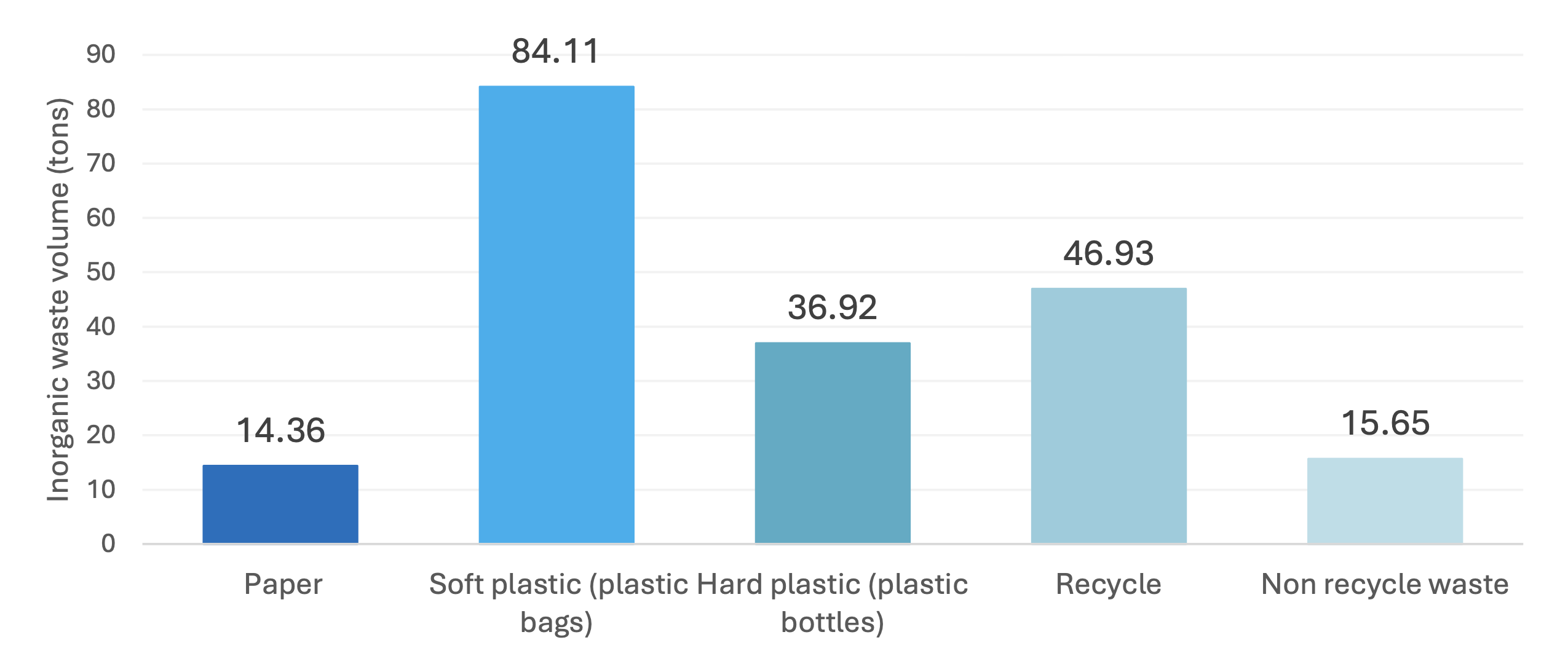 Total volume of inorganic waste this year 2026 (Total)