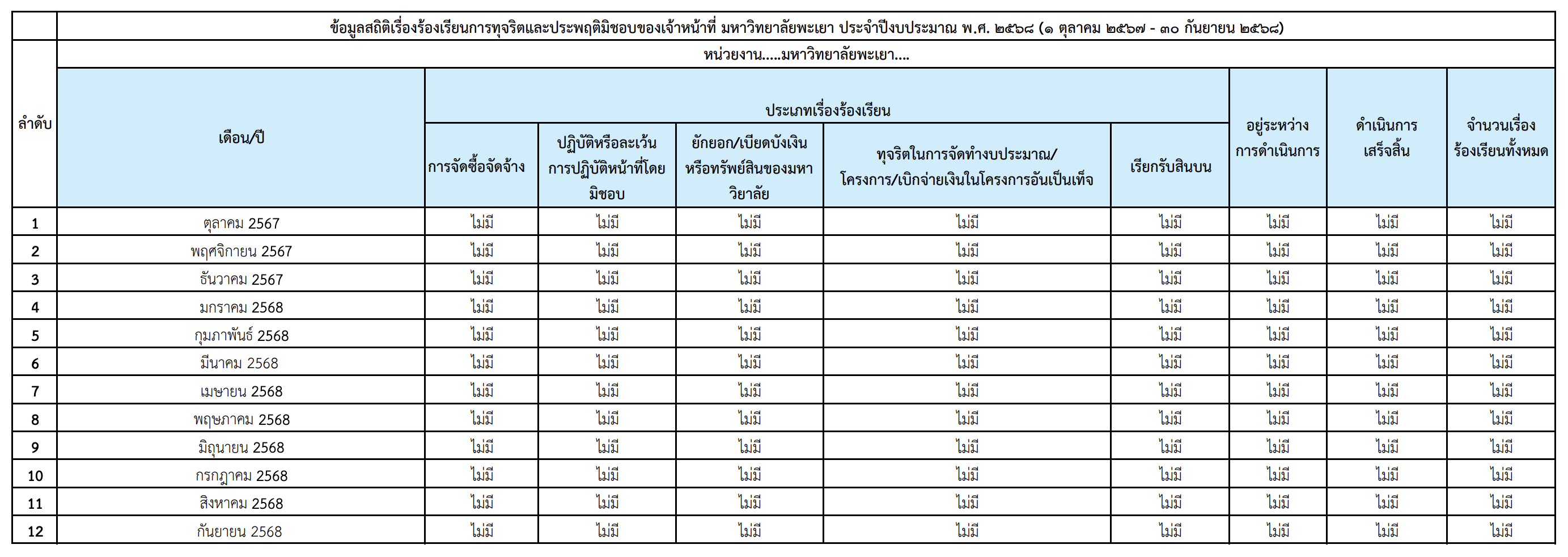 Annual Statistical Report of Complaints and Misconduct Cases, University of Phayao