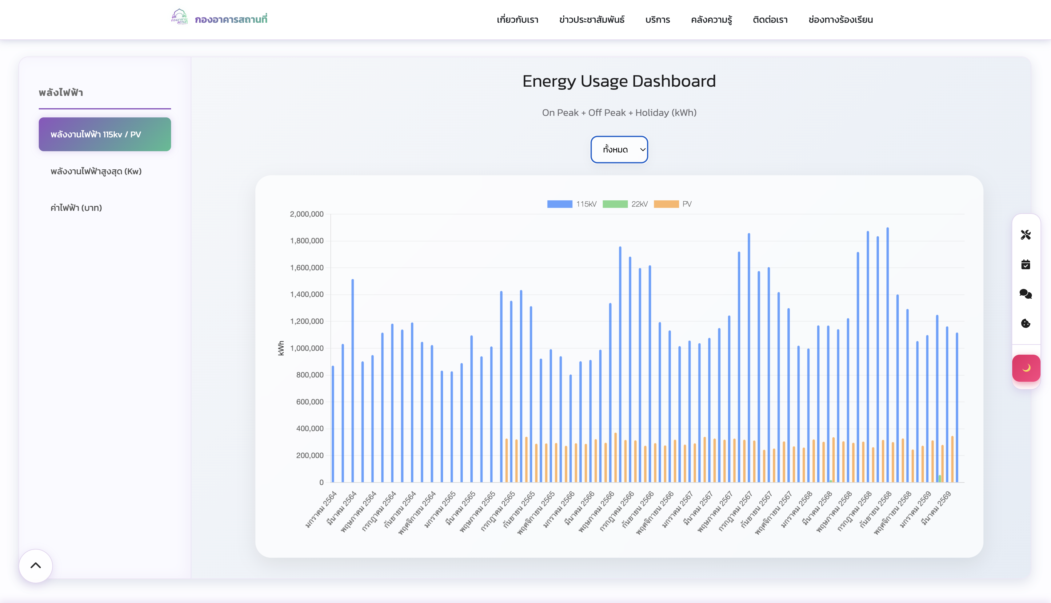 Total Electricity consumption Yearly 2021-2026