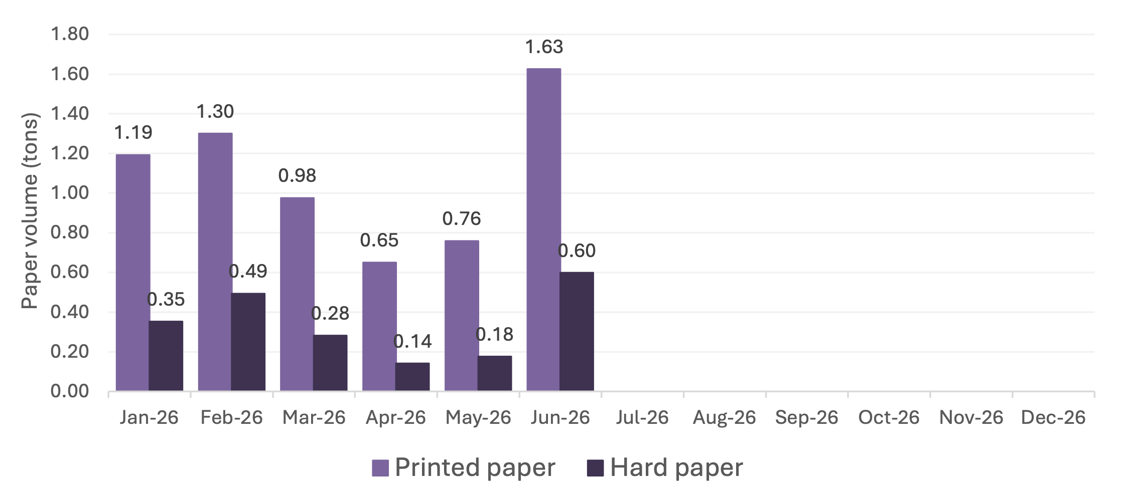 Total volume of paper produced this year 2026 (Monthly)
