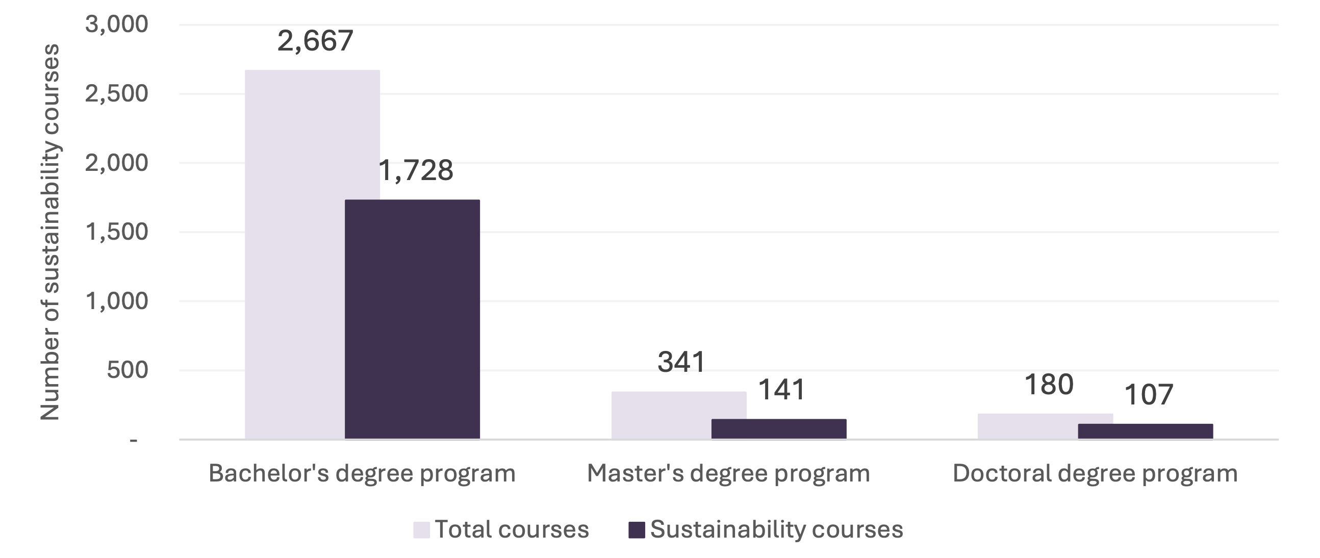Bar chart of total courses versus sustainability courses by Bachelor's, Master's, and Doctoral degree programs