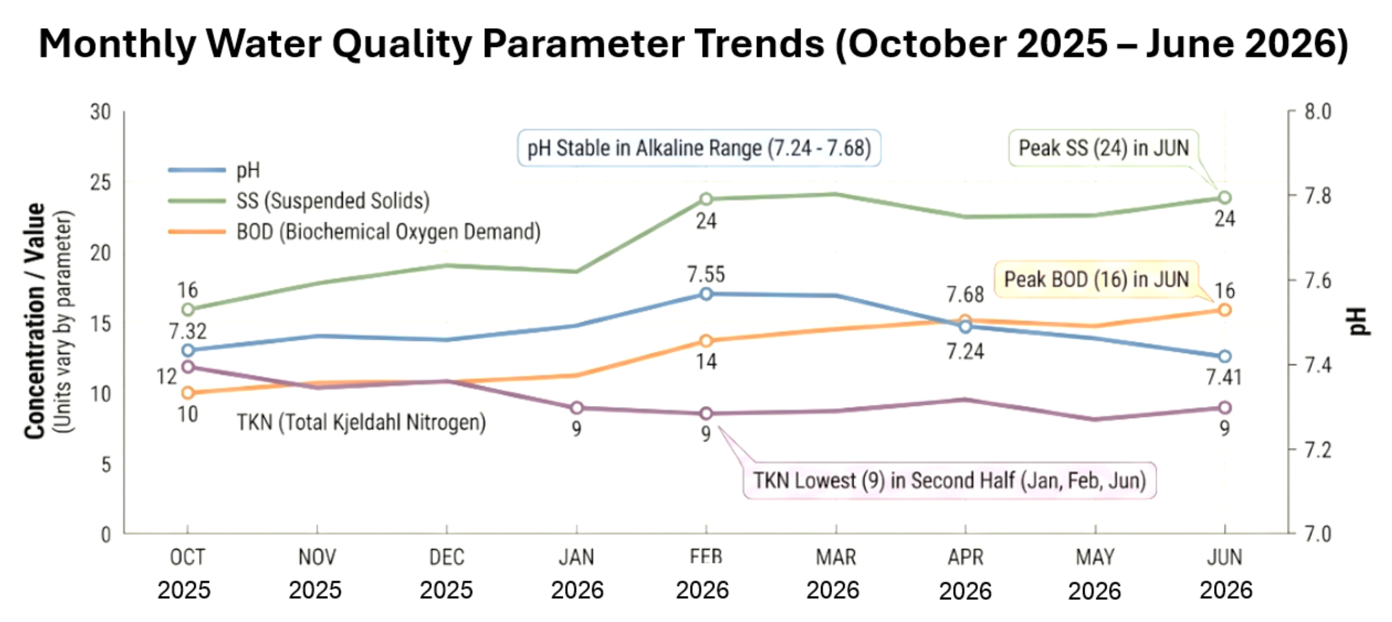 Monthly Water Quality Parameter Trends, October 2025 to June 2026