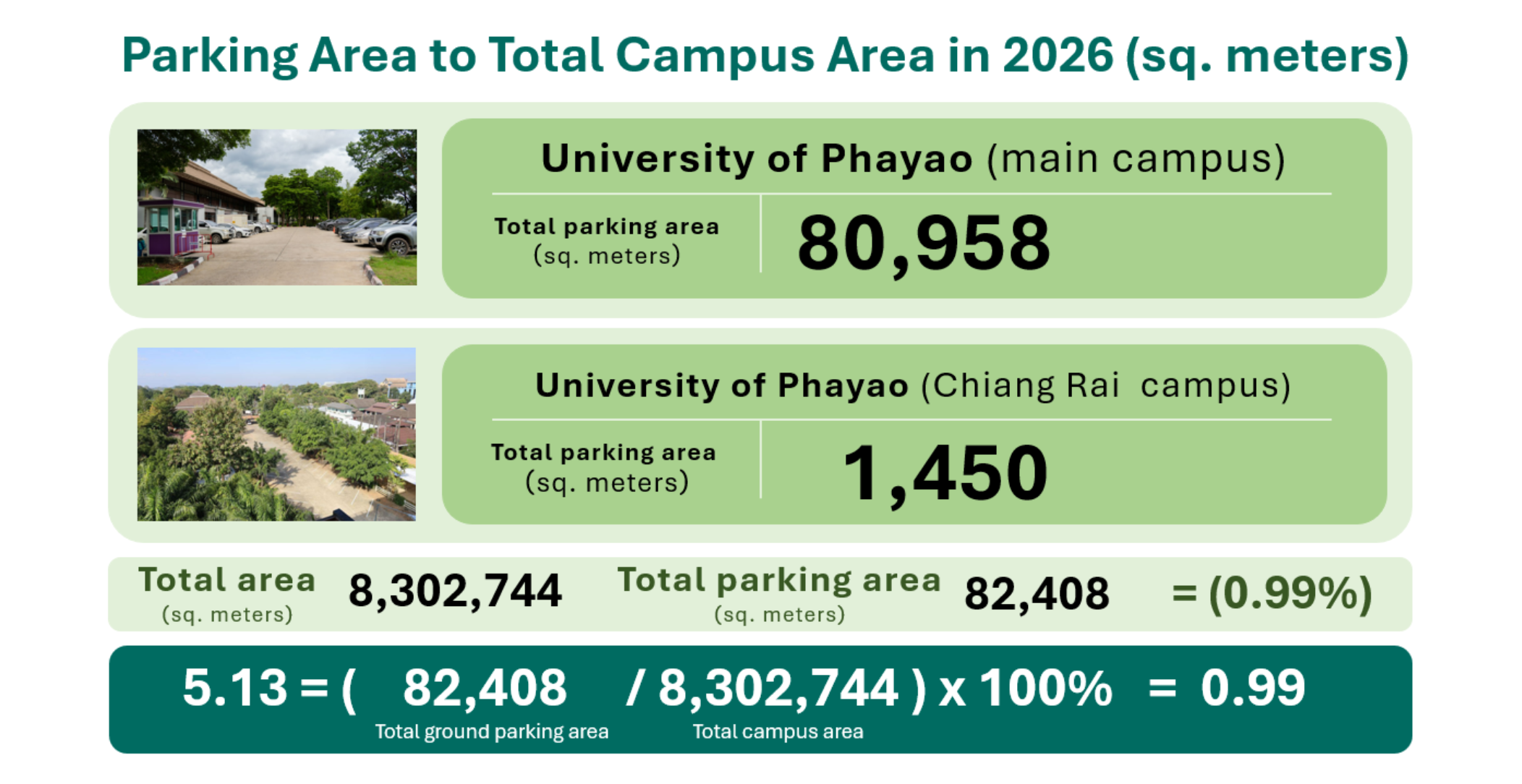 Parking Area to Total Campus Area in 2026