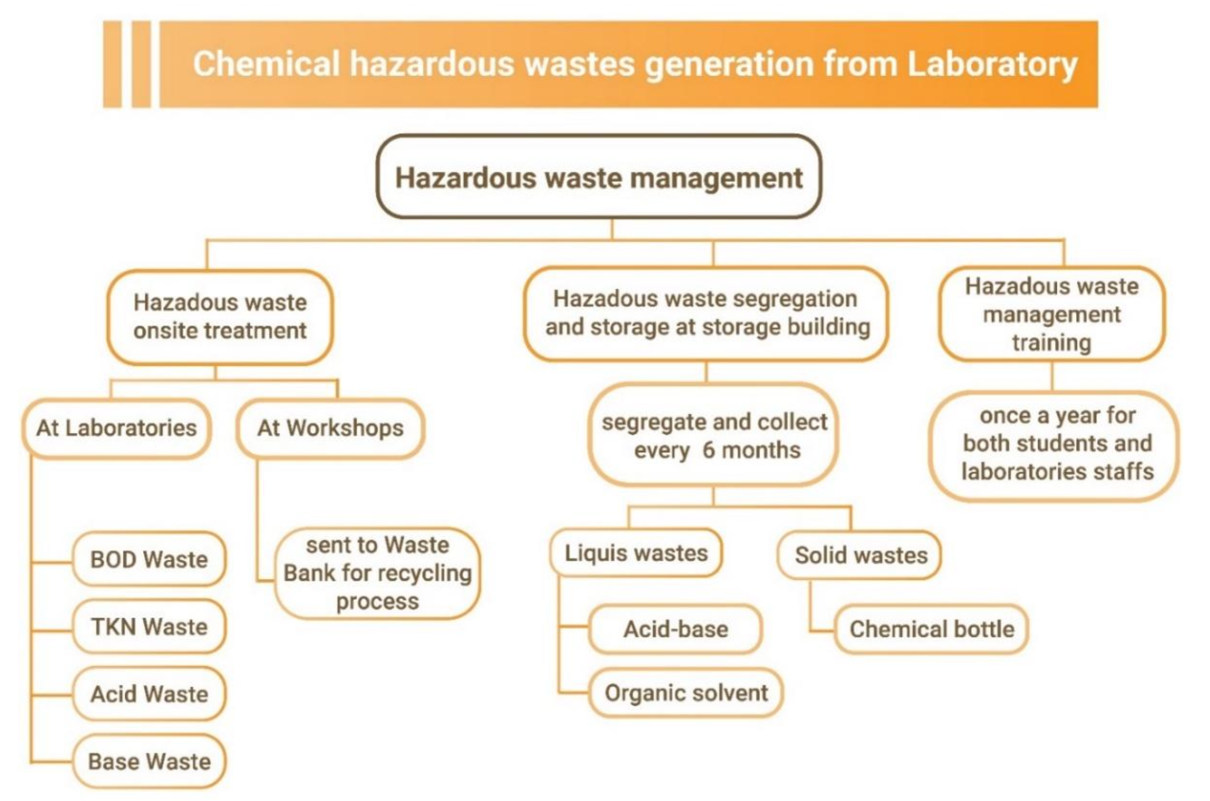 Chemical hazardous wastes generation from Laboratory flowchart
