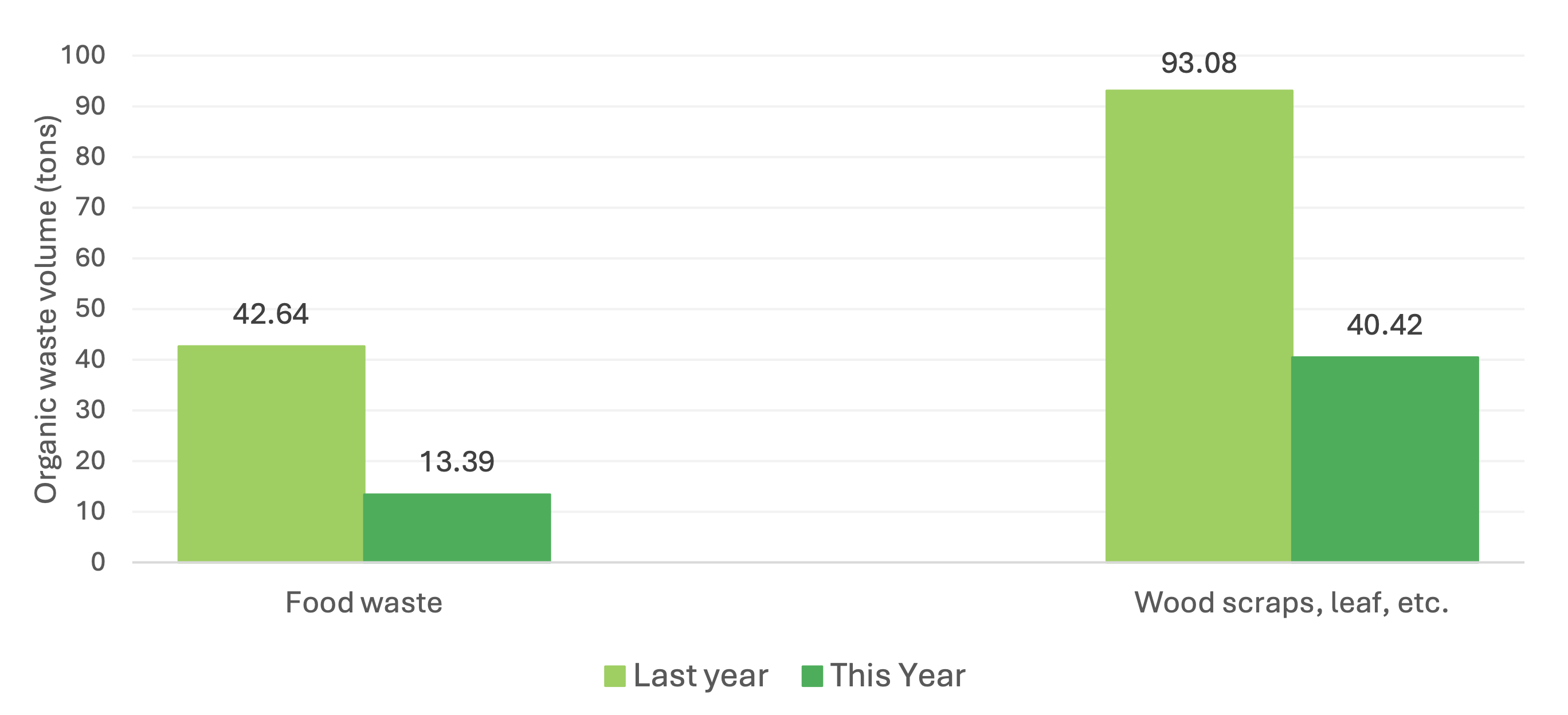 Total volume of organic waste produced this year, compared to last year