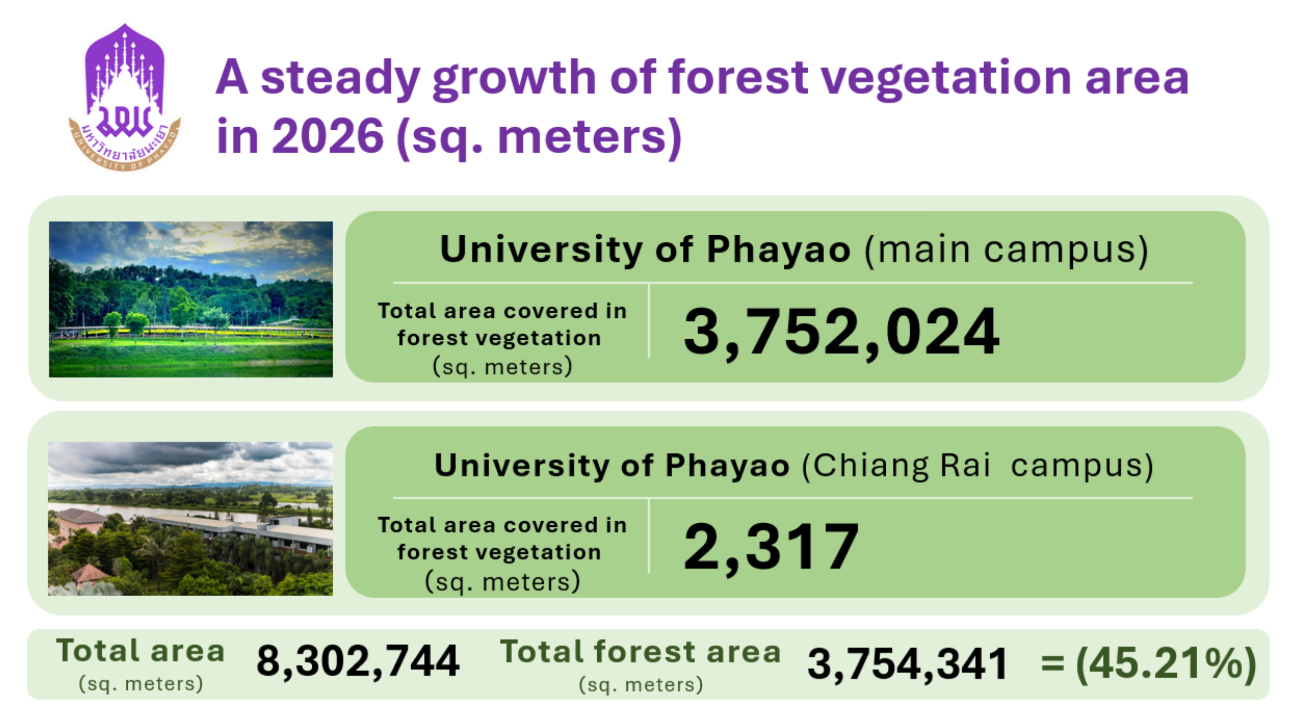 A steady growth of forest vegetation area infographic, University of Phayao