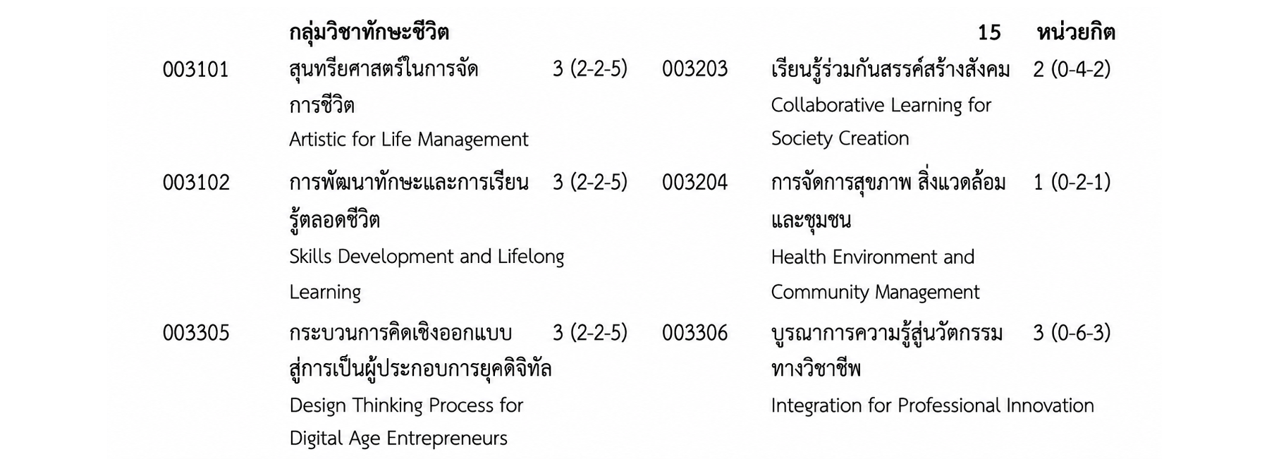 Table of courses and subjects related to sustainability with course codes and credits