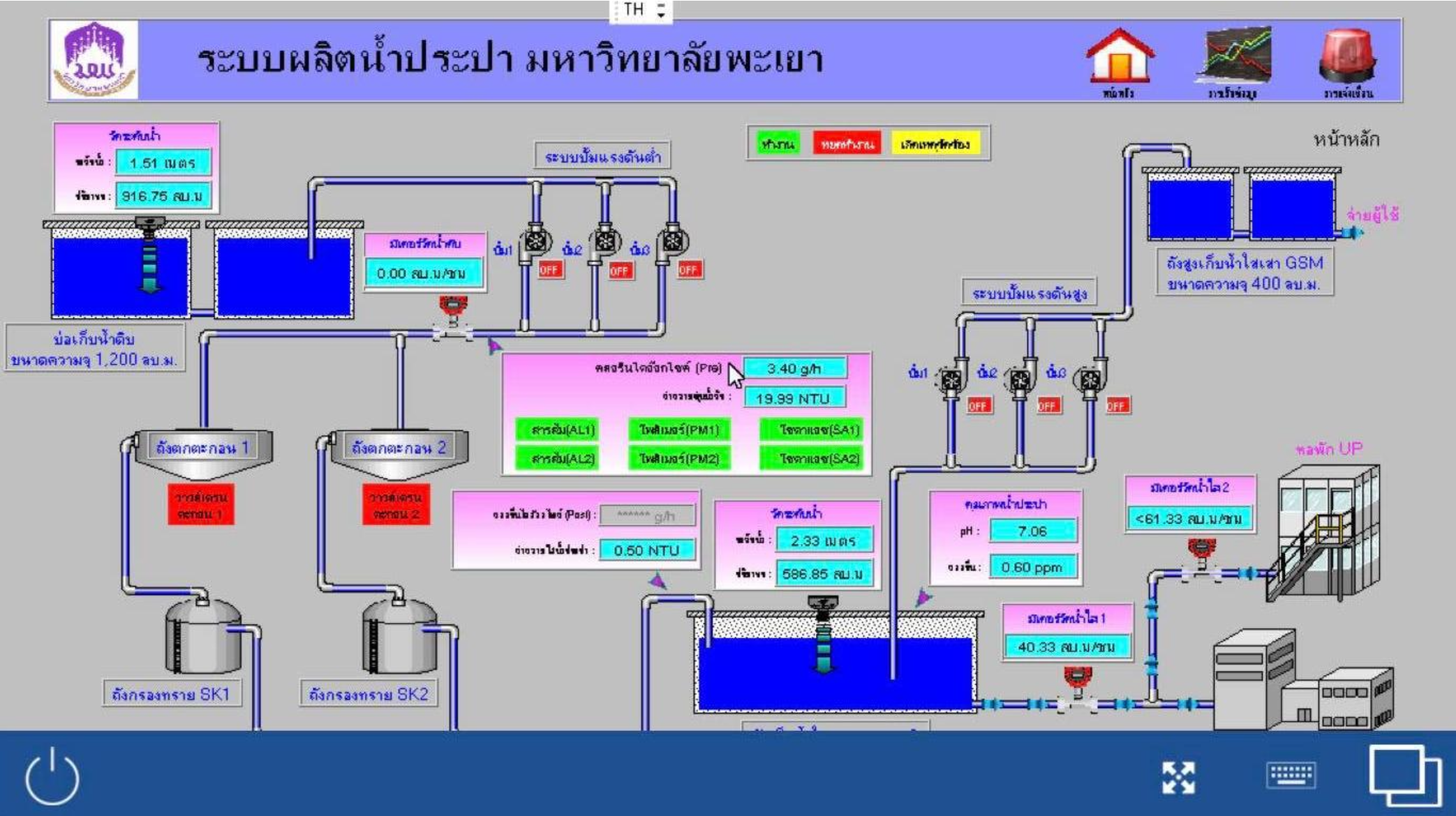 SCADA control system monitoring the portable water production system