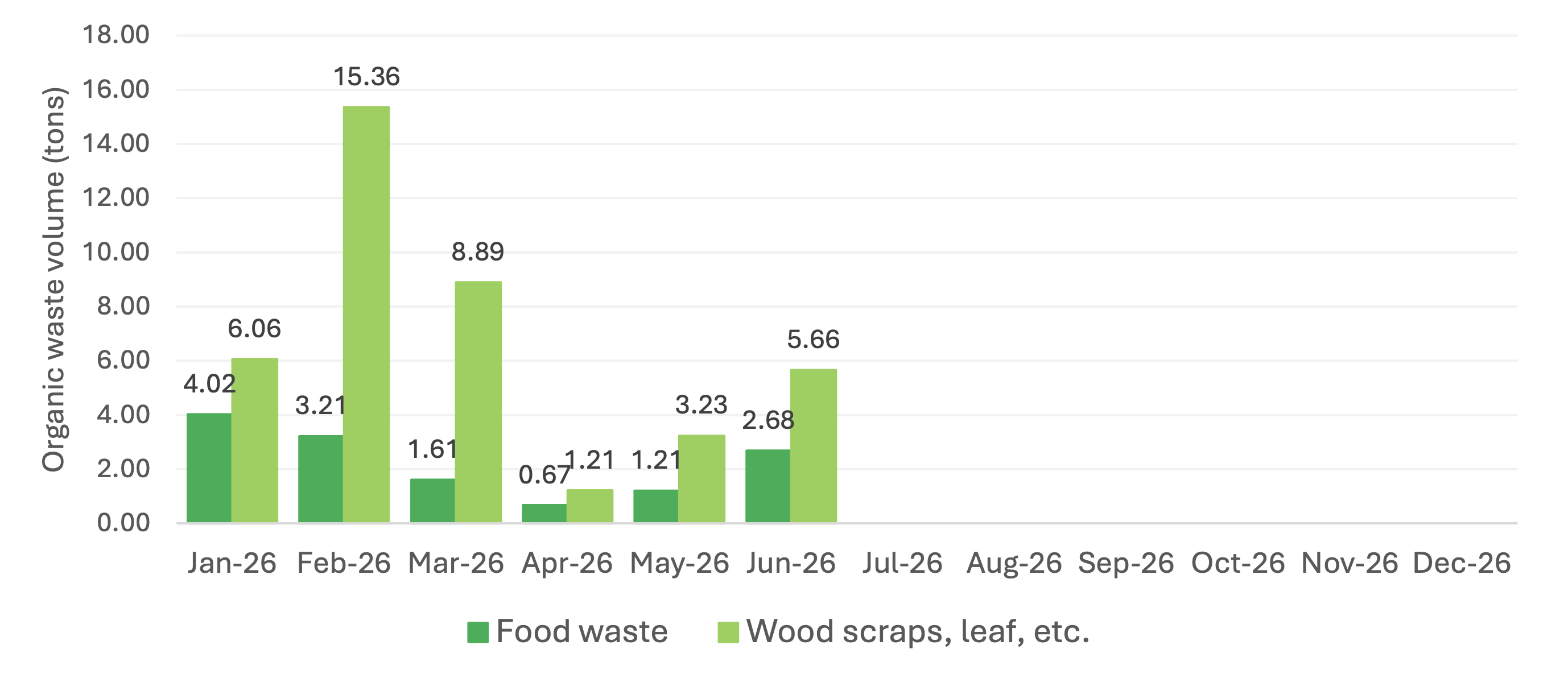 Total volume of organic waste this year 2026 (Monthly)