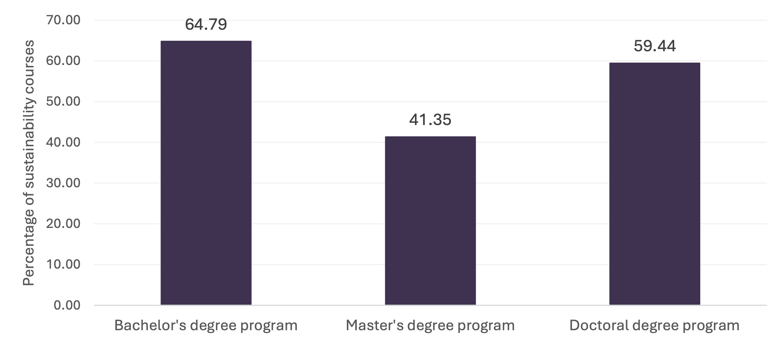 Bar chart of percentage of sustainability courses by Bachelor's, Master's, and Doctoral degree programs