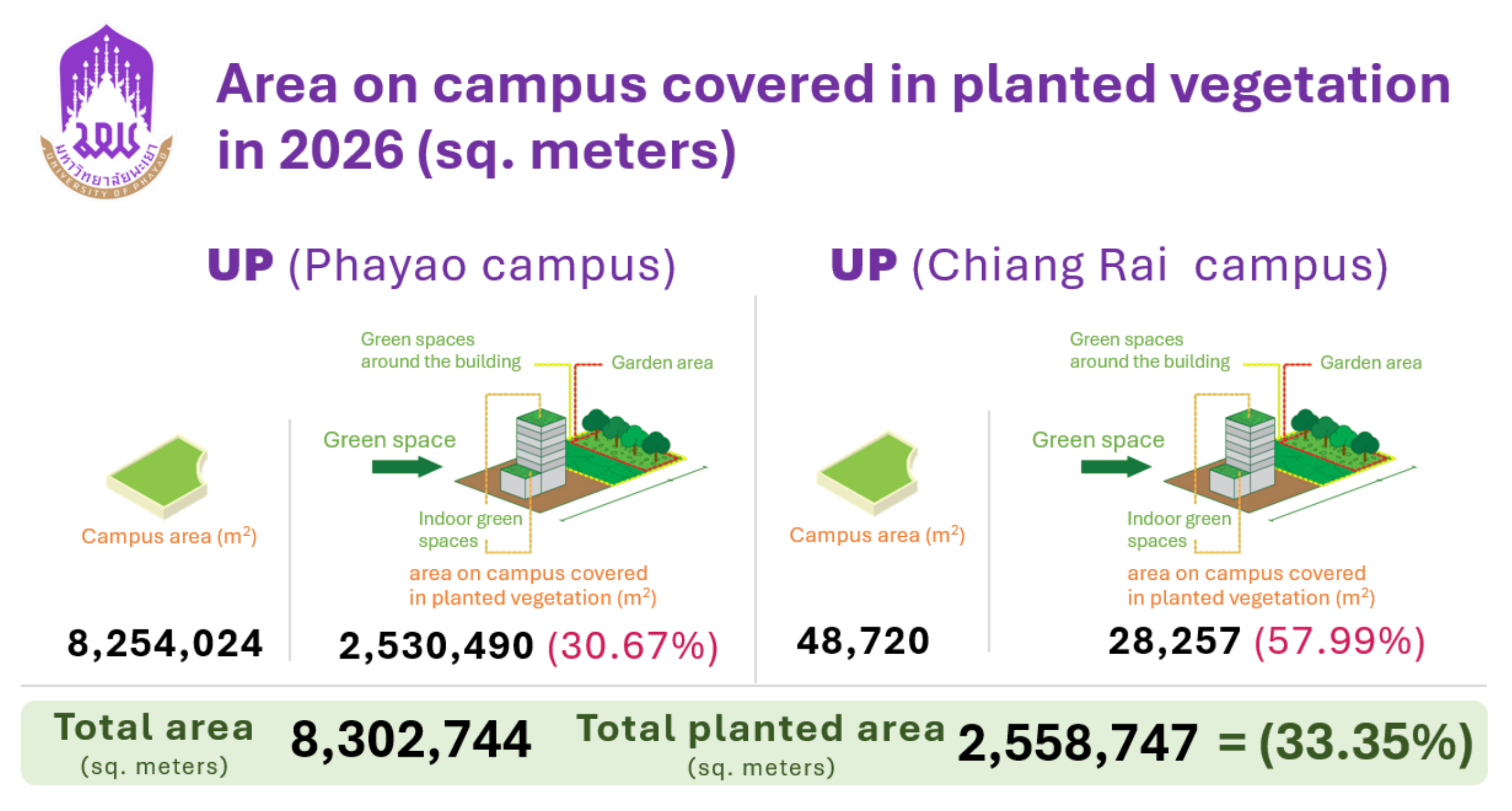 Area on campus covered in planted vegetation in 2026 infographic
