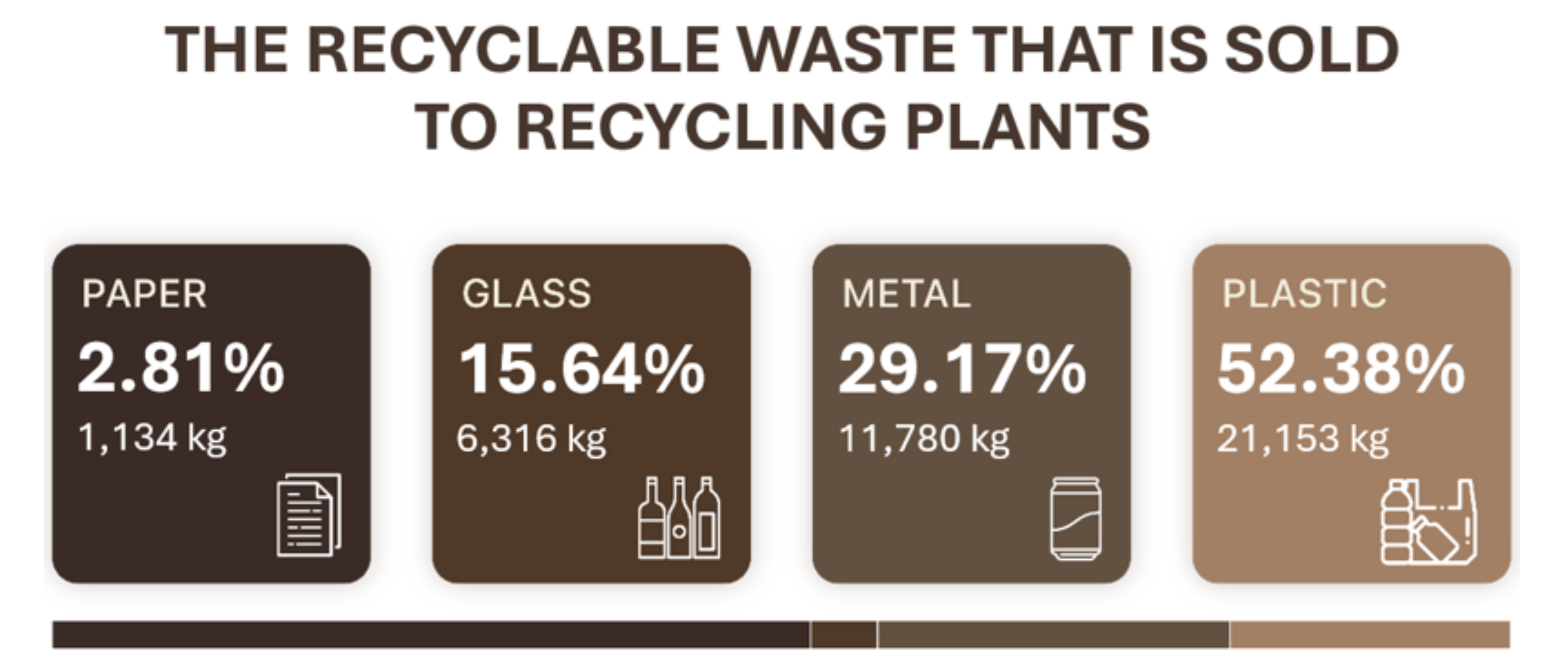 Recyclable waste sold to recycling plants