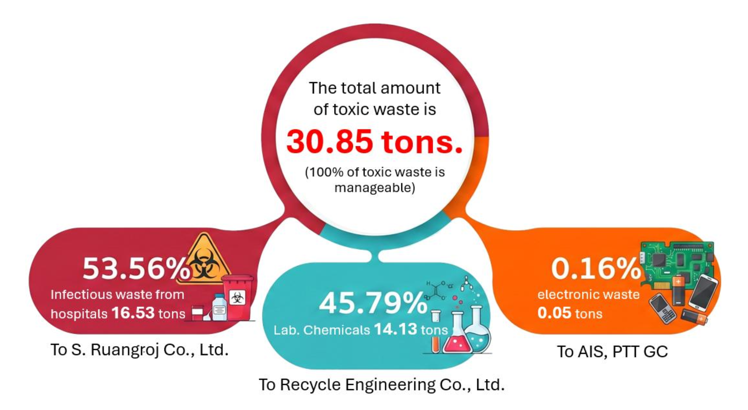The toxic waste composition of University of Phayao