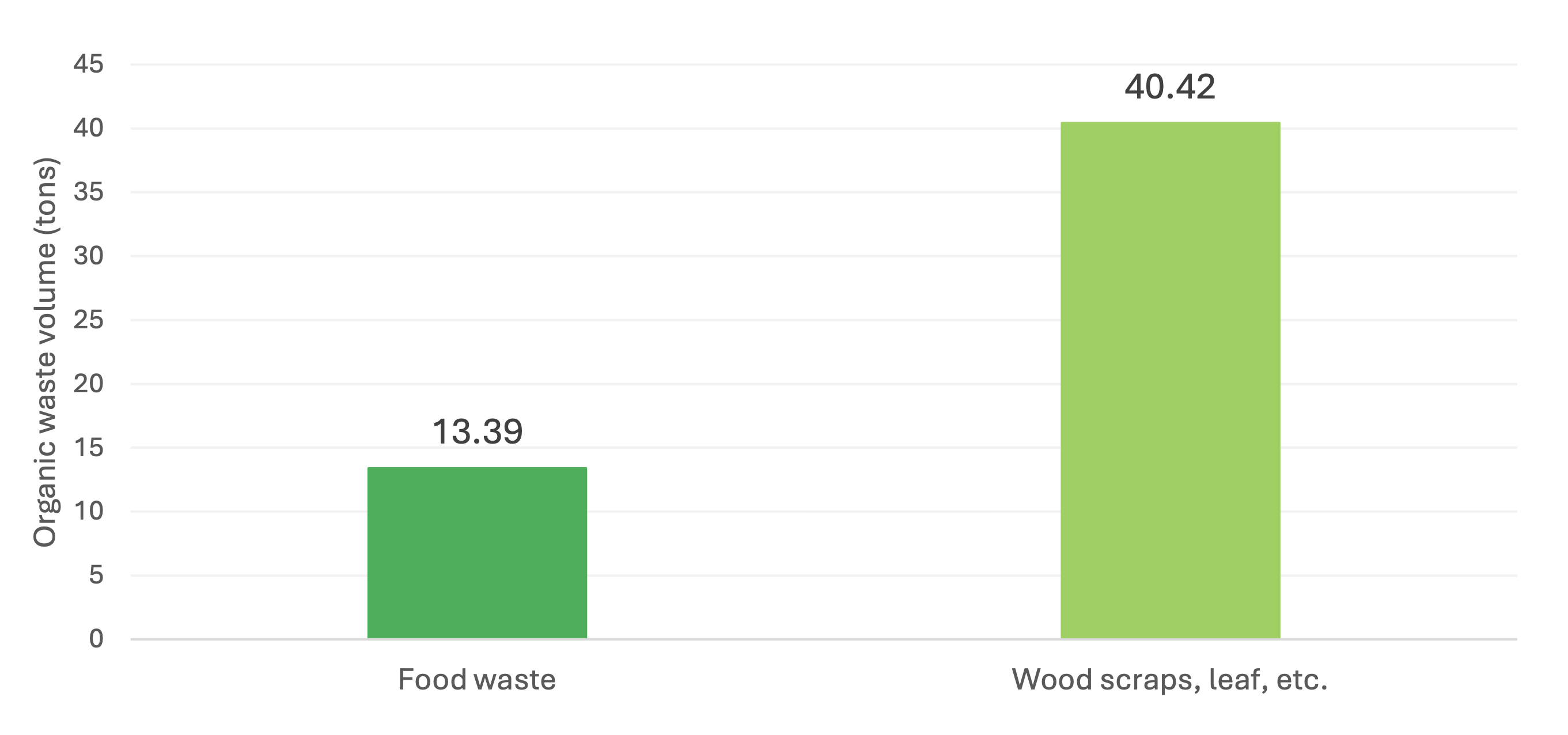 Total volume of organic waste this year 2026 (Total)