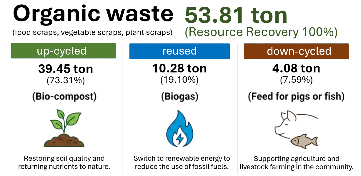 Organic waste 53.81 ton, Resource Recovery 100% — up-cycled, reused, down-cycled breakdown 2026