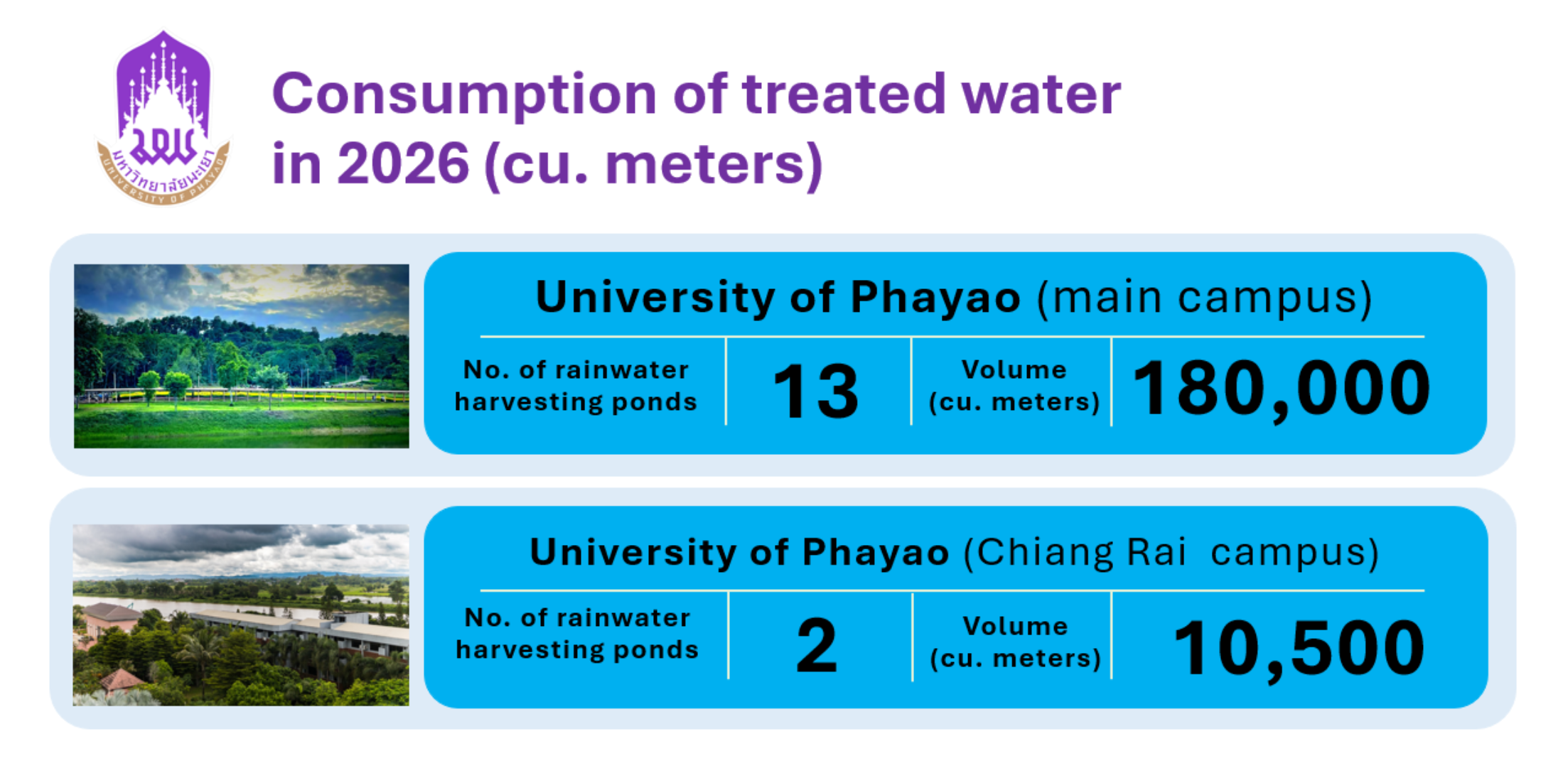 Infographic showing consumption of treated water in 2026: main campus with 13 rainwater harvesting ponds and 180,000 cubic meters, Chiang Rai campus with 2 ponds and 10,500 cubic meters