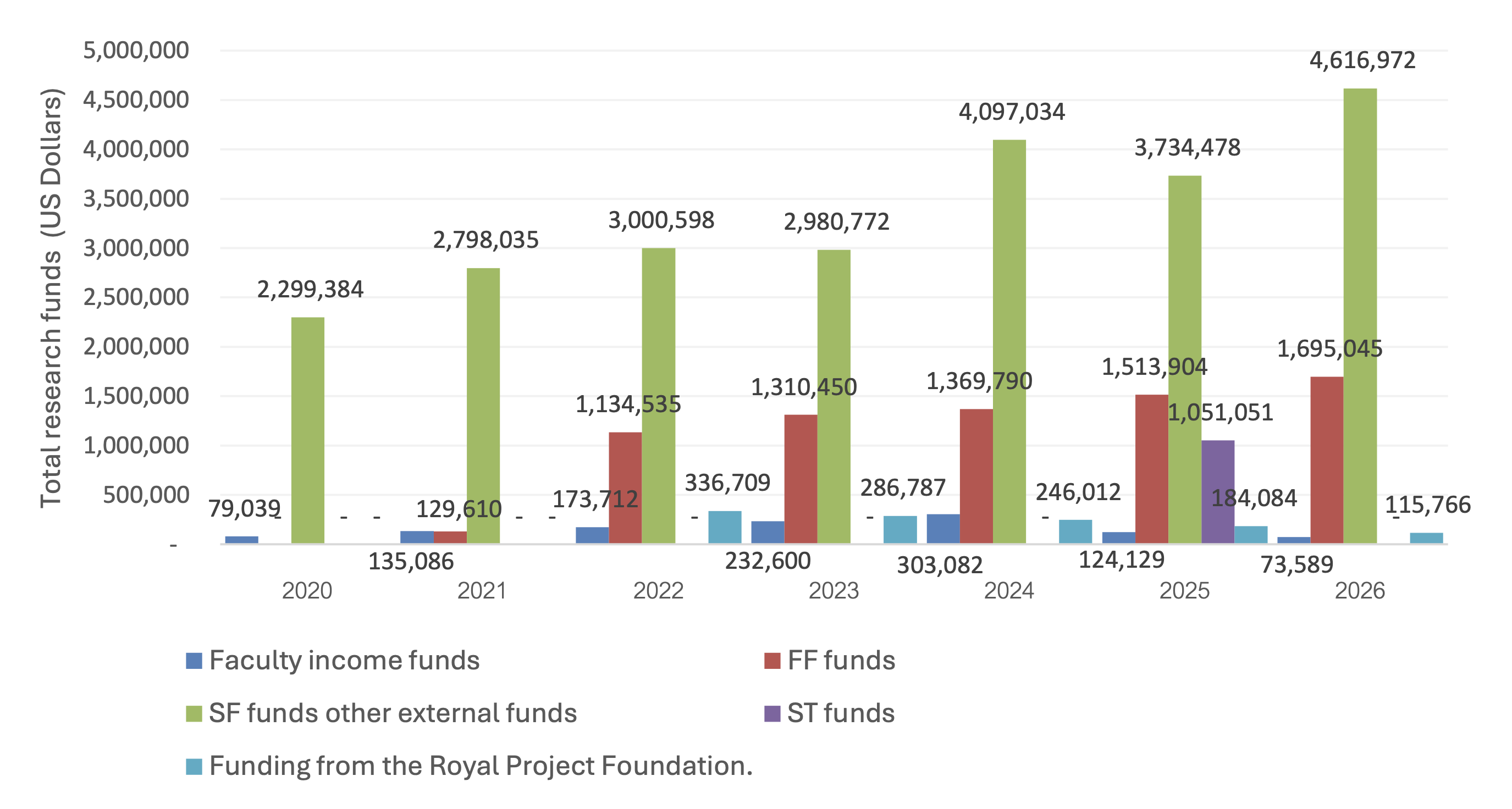 Bar chart of total research funds from 2020 to 2026 categorized by funding source