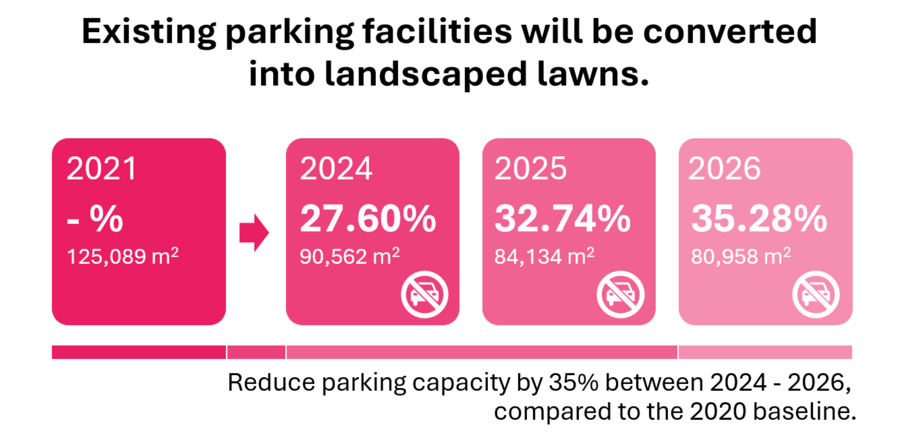 Parking reduction 2021-2026 infographic
