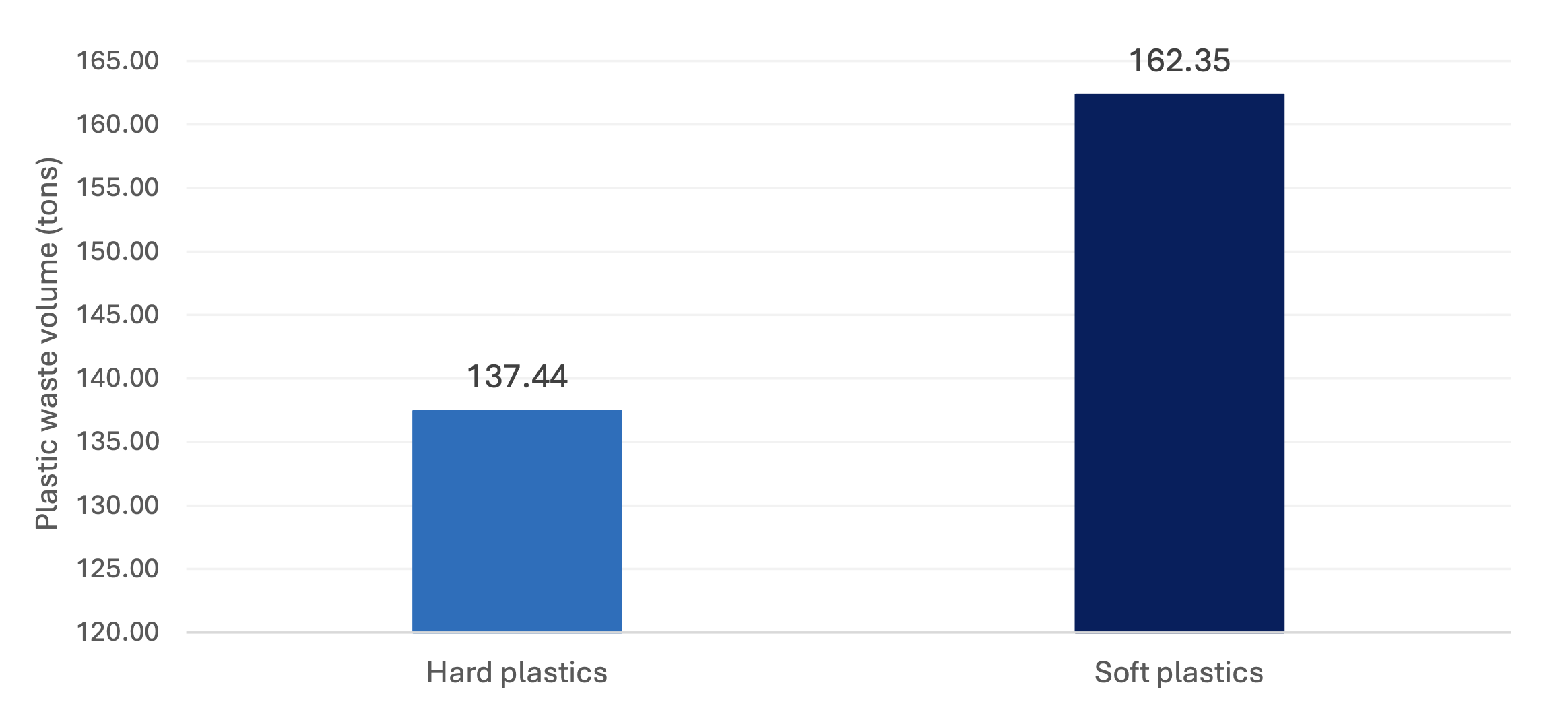 Total volume of plastic produced this year 2025 (Total)