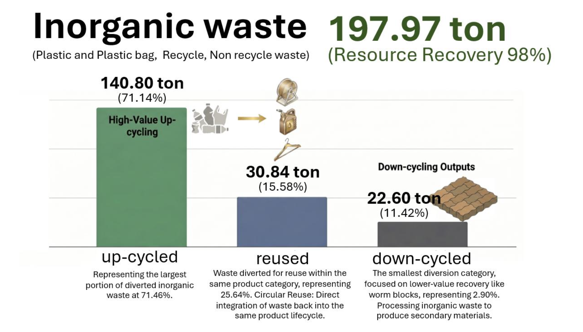 Inorganic waste 197.97 ton, Resource Recovery 98% — up-cycled, reused, down-cycled breakdown
