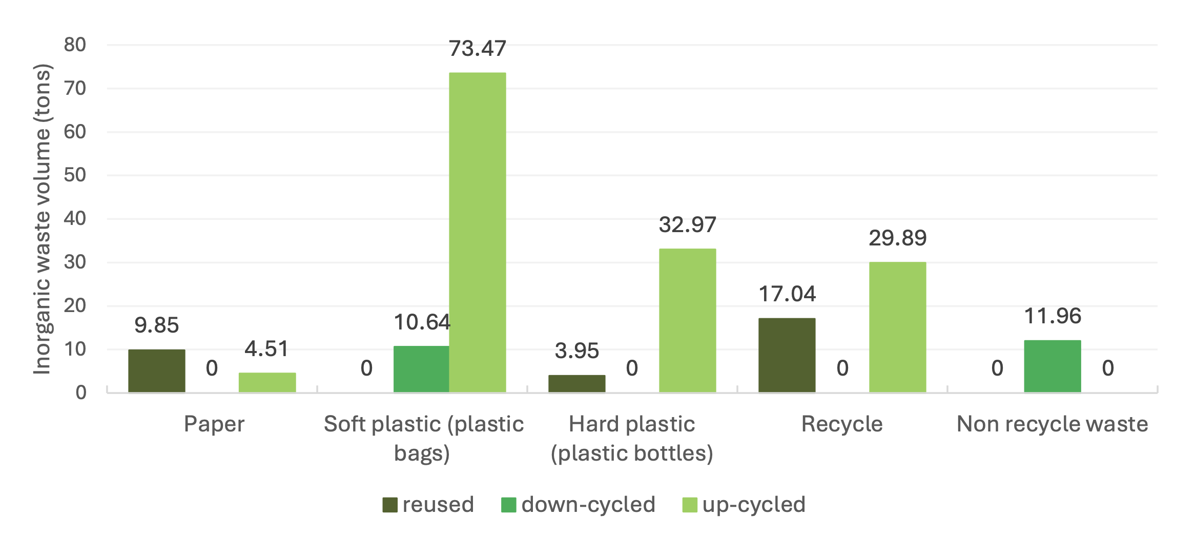 Inorganic waste treated by method (reused, down-cycled, up-cycled) by waste category — 2026
