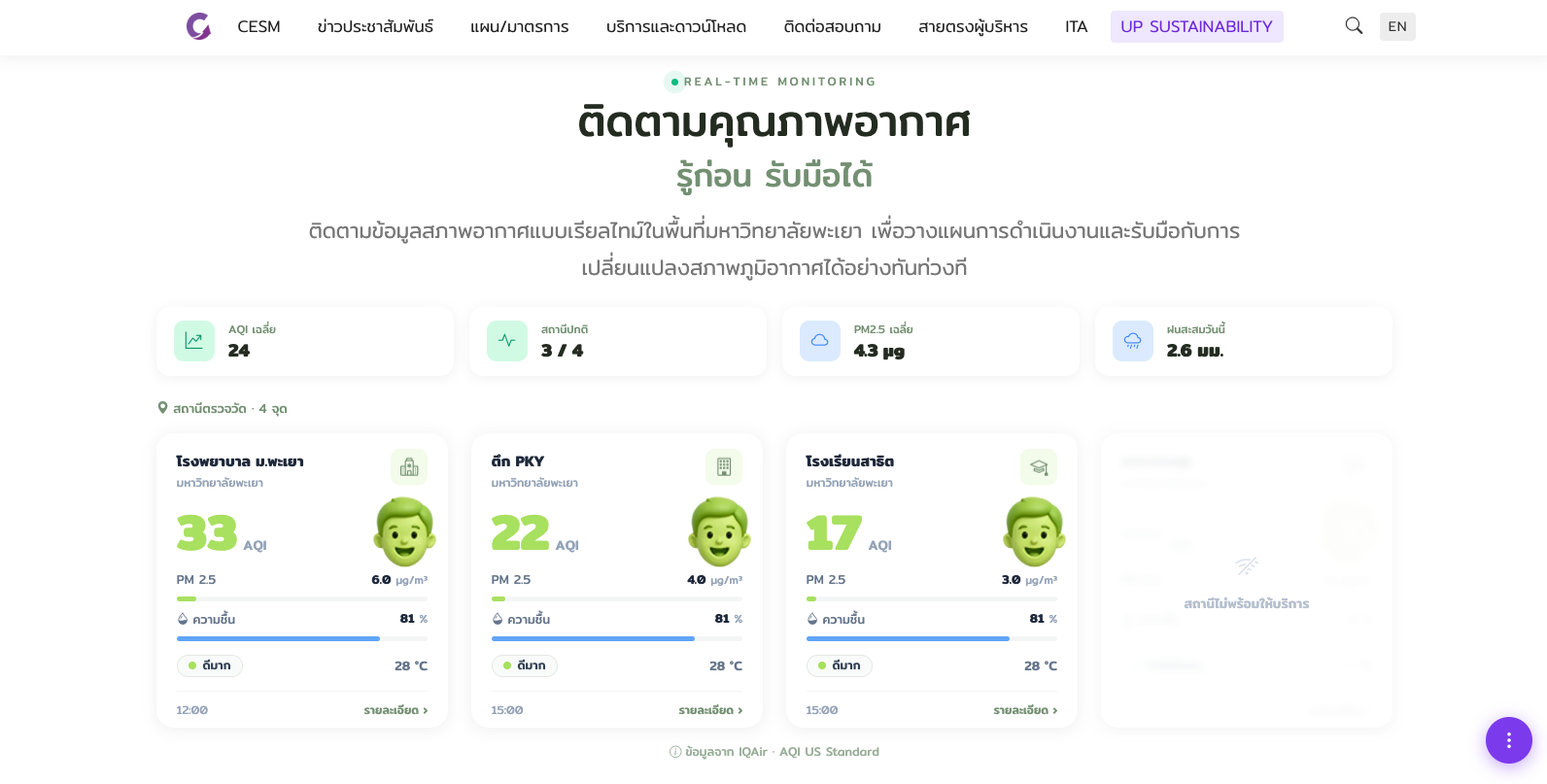Air quality dashboard showing PM2.5 across campus zones, University of Phayao