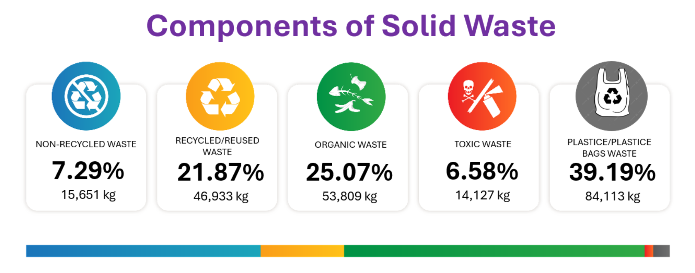 Components of Solid Waste in 2026