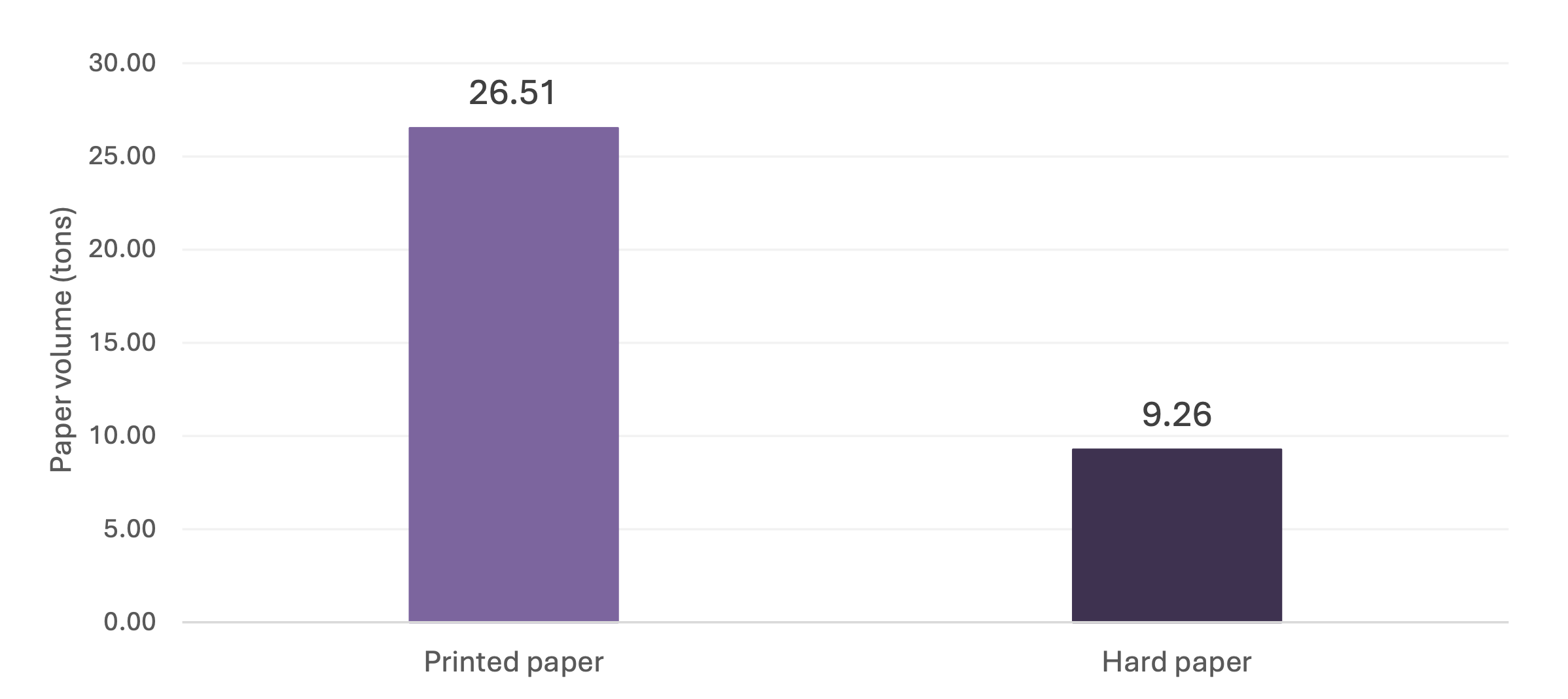 Total volume of paper produced last year 2025 (Total)