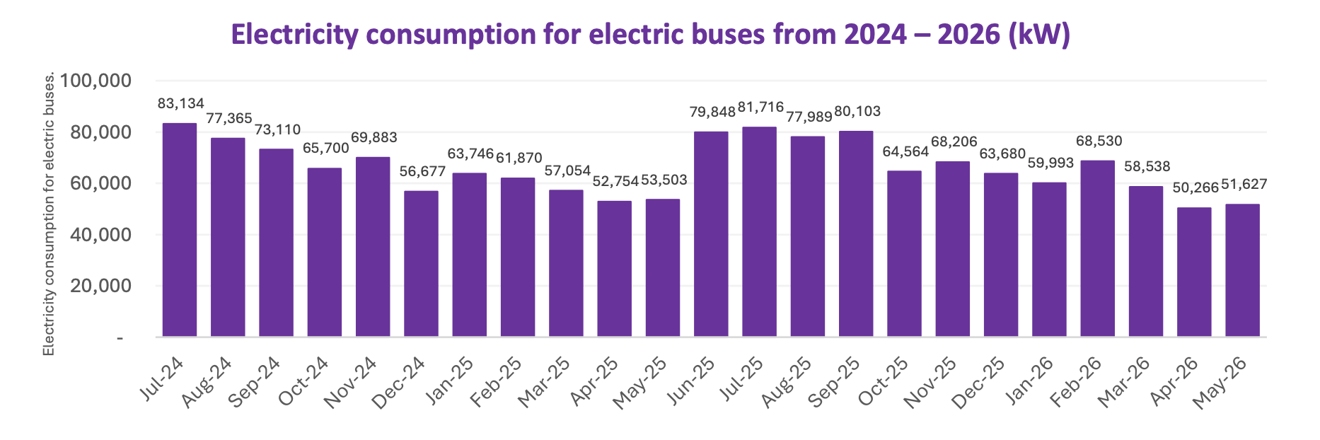 Electricity consumption bar chart 2024–2026