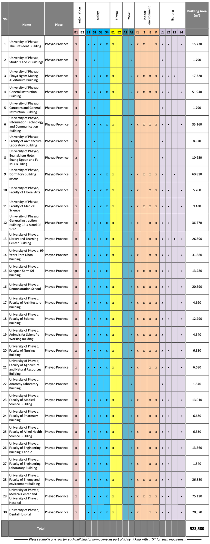 Smart building requirements table for all 30 campus buildings