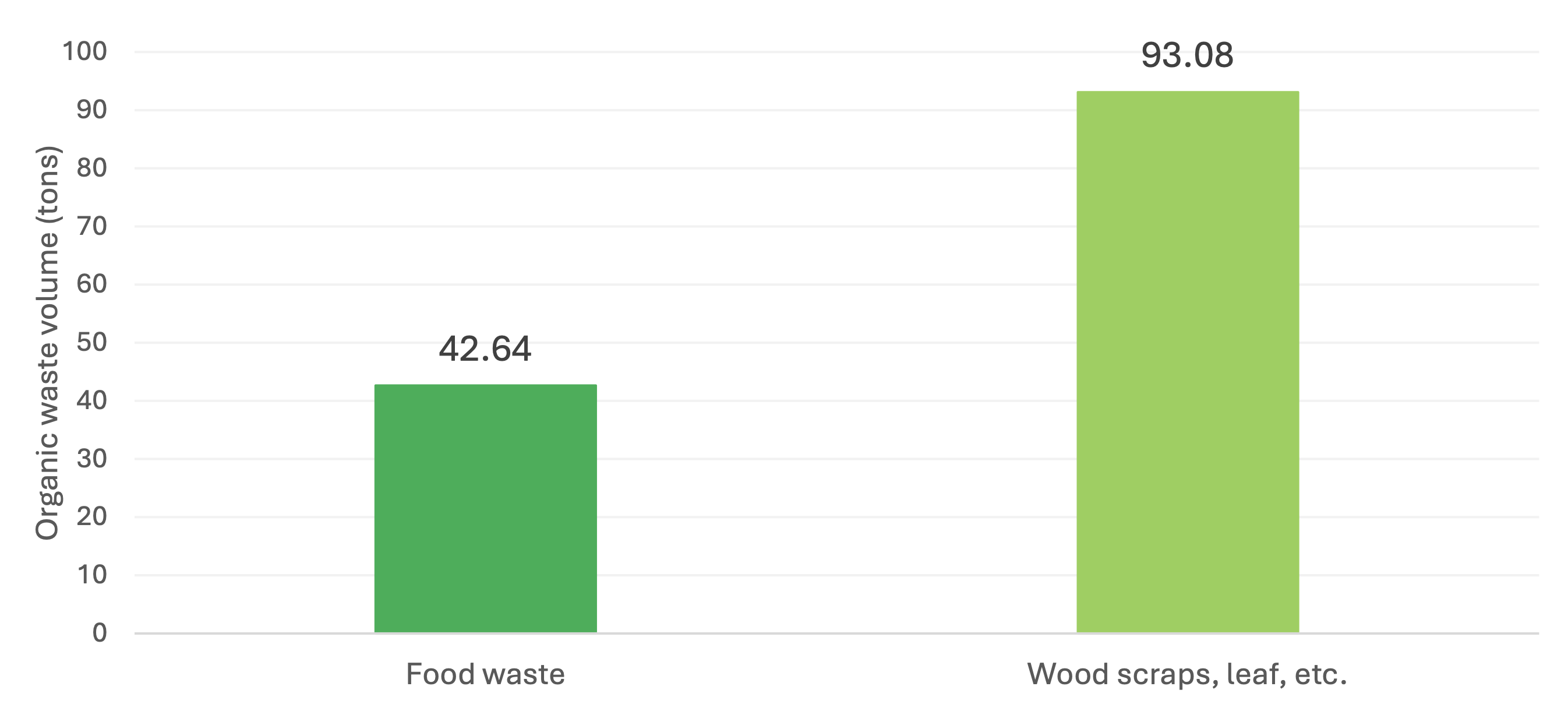 Total volume of organic waste this year 2025 (Total)