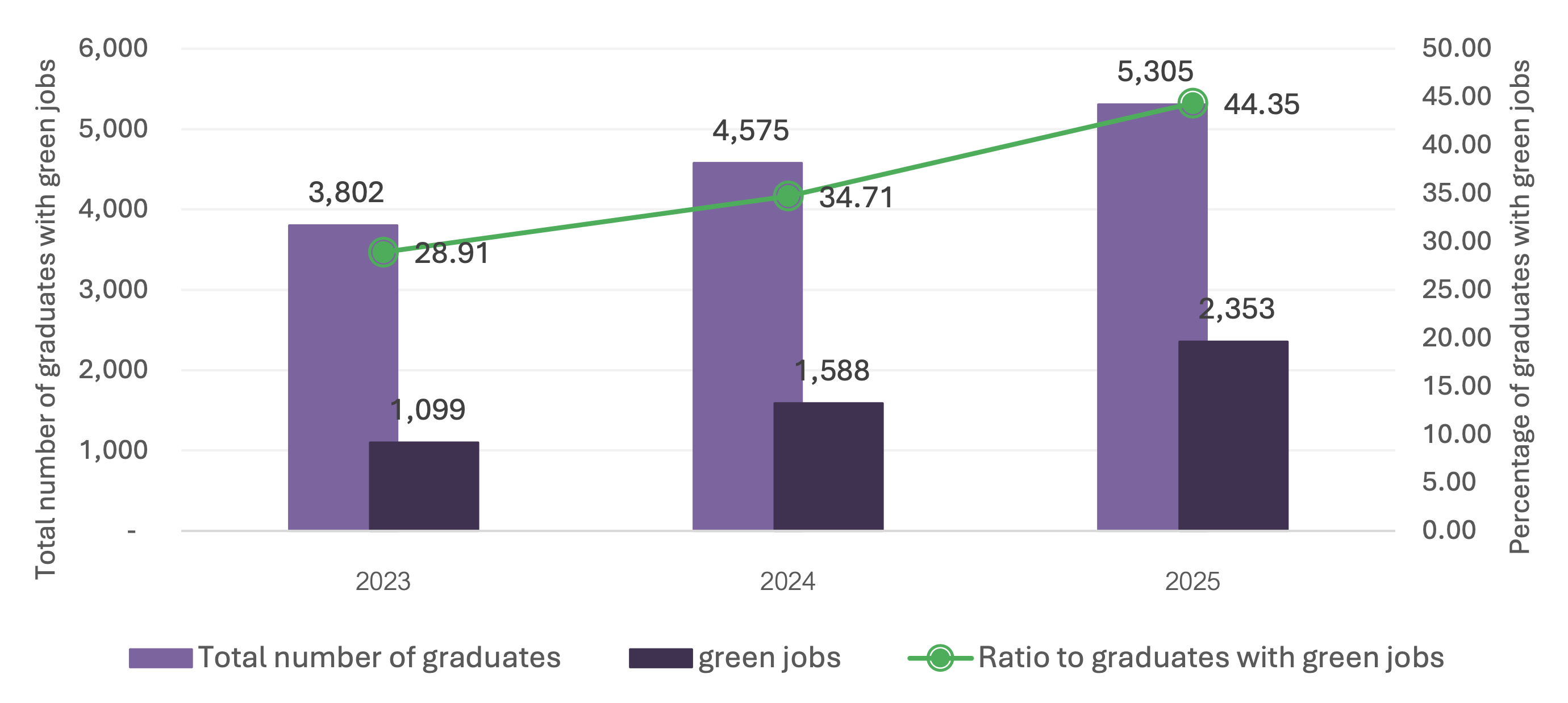 Bar and line chart of total number of graduates, green jobs, and percentage ratio from 2023 to 2025