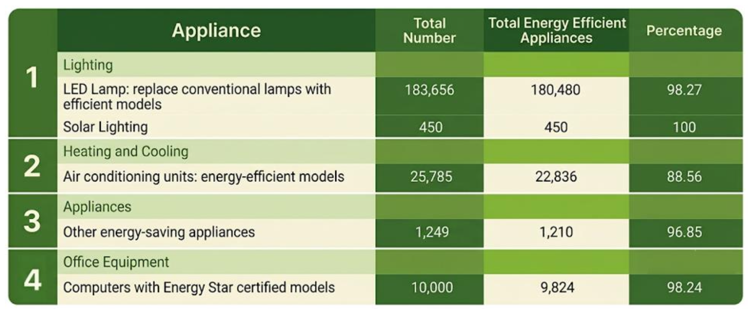 Appliance efficiency breakdown table