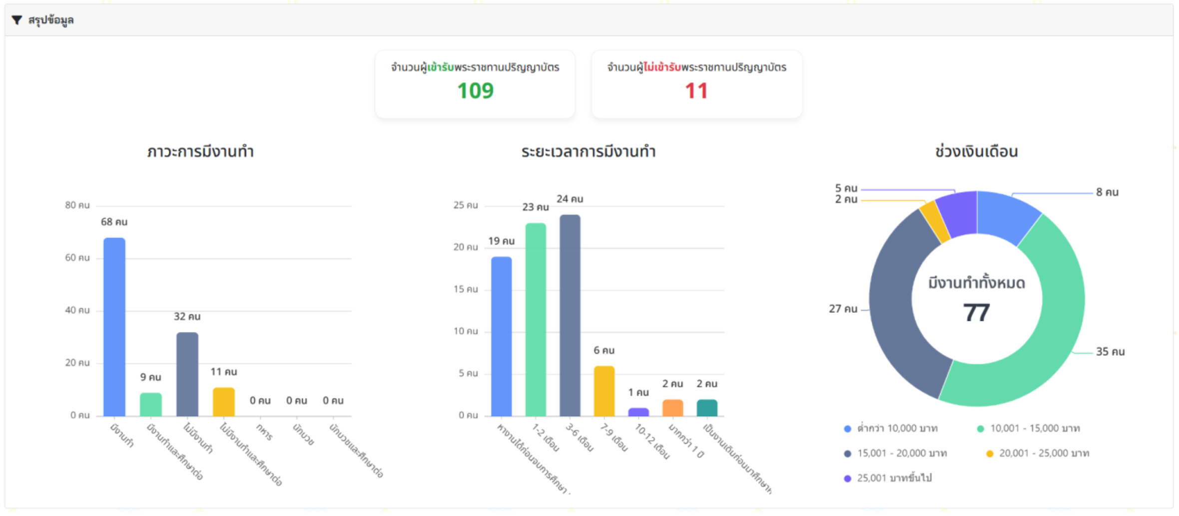 Graduate employment survey dashboard separated by school, University of Phayao