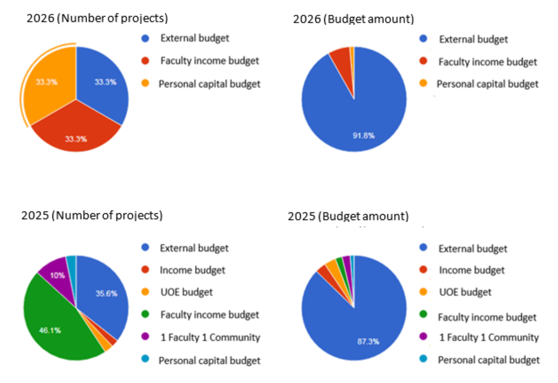 Grant Management System pie charts by year, University of Phayao