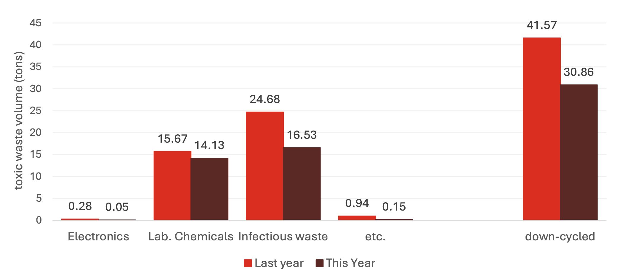 Toxic waste volume by category, last year (2025) compared to this year (2026)