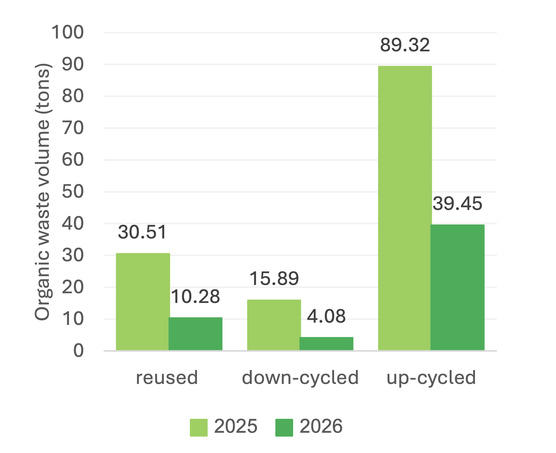 Organic waste treated by method (reused, down-cycled, up-cycled) — comparison between 2025 and 2026