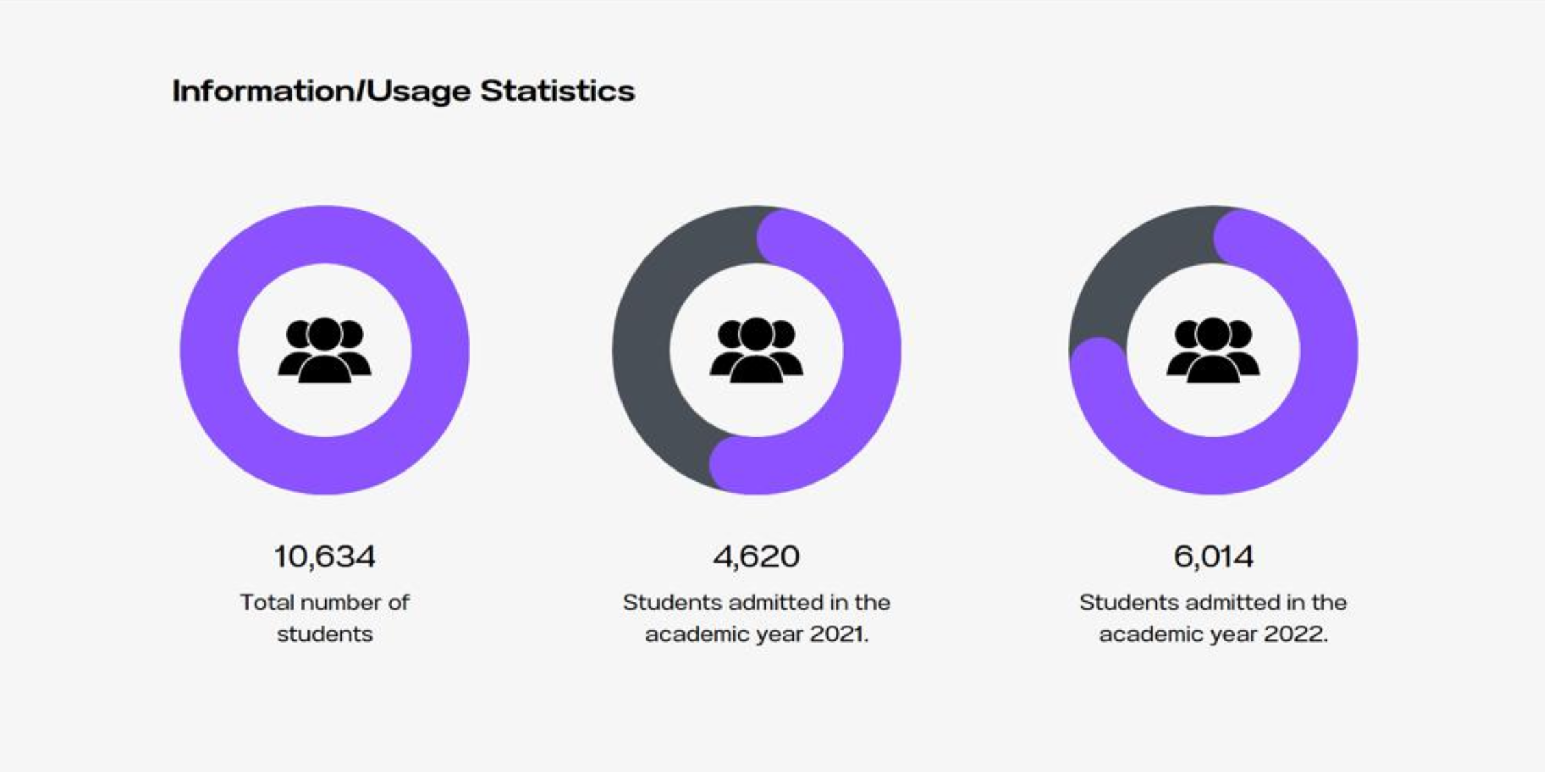 UP LMS learning analytics dashboard showing total student and enrollment statistics