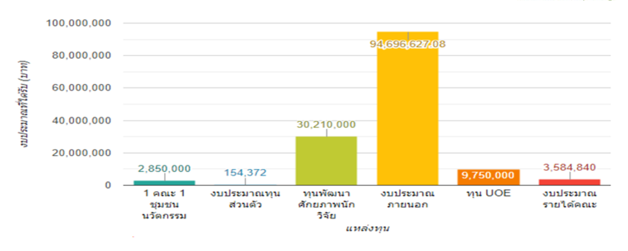 Grant Management System funding source bar chart, University of Phayao