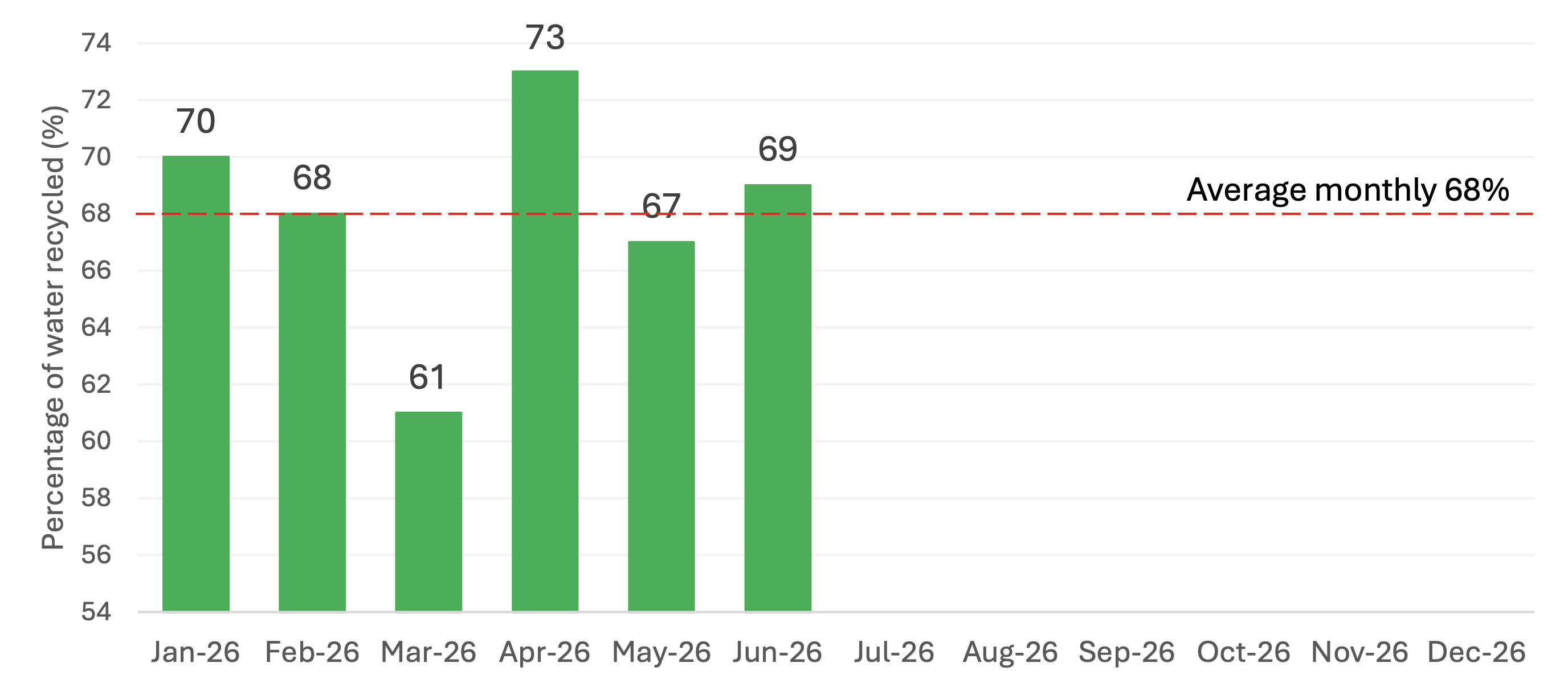 Chart showing the monthly percentage of water recycled in 2026, averaging 68 percent