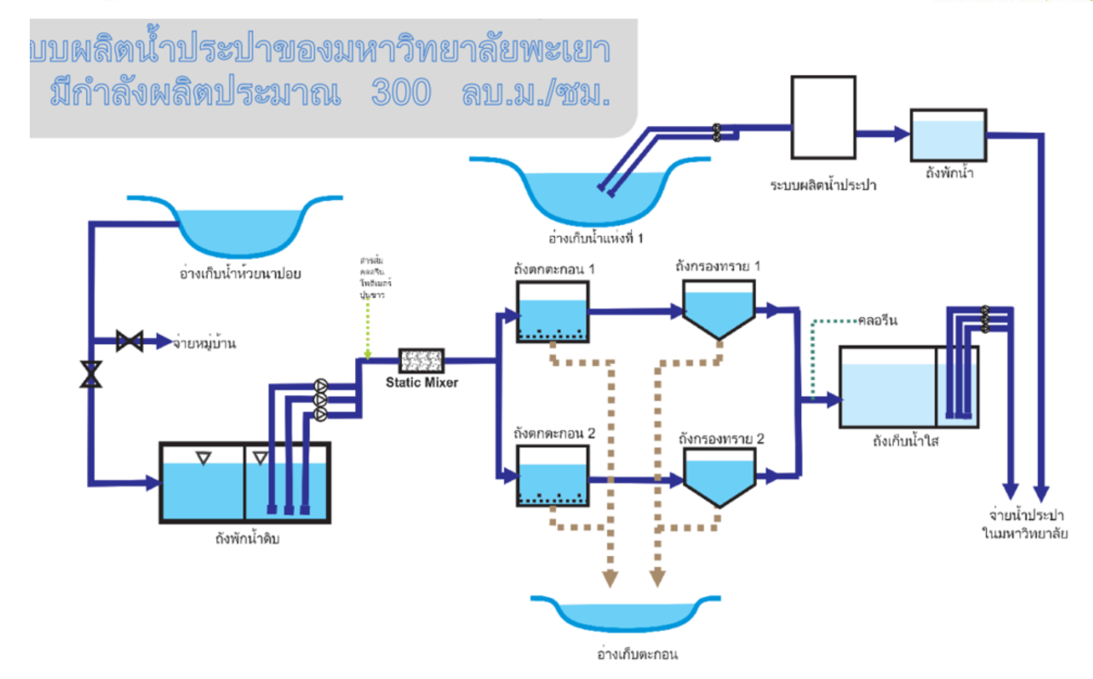 Flow chart of the portable water plant process